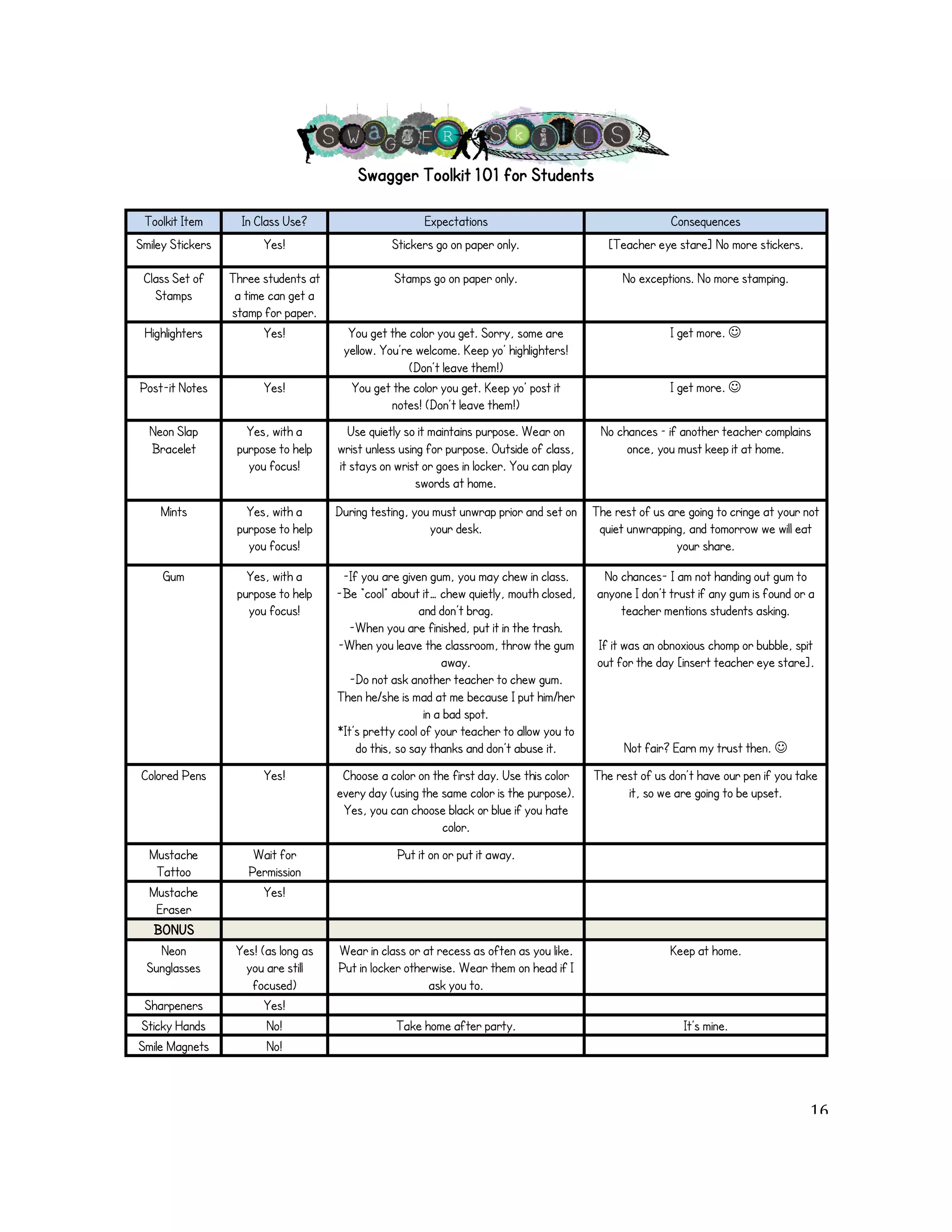 Swagger Toolkit 101 for Students 
Toolkit Item In Class Use? Expectations Consequences 
Smiley Stickers Yes! Stickers go on paper only. [Teacher eye stare] No more stickers. 
Class Set of 
Stamps 
Three students at 
a time can get a 
stamp for paper. 
Stamps go on paper only. No exceptions. No more stamping. 
Highlighters Yes! You get the color you get. Sorry, some are 
yellow. You’re welcome. Keep yo’ highlighters! 
(Don’t leave them!) 
I get more. ! 
Post-it Notes Yes! You get the color you get. Keep yo’ post it 
notes! (Don’t leave them!) 
I get more. ! 
Neon Slap 
Bracelet 
Yes, with a 
purpose to help 
you focus! 
Use quietly so it maintains purpose. Wear on 
wrist unless using for purpose. Outside of class, 
it stays on wrist or goes in locker. You can play 
swords at home. 
No chances – if another teacher complains 
once, you must keep it at home. 
Mints Yes, with a 
purpose to help 
you focus! 
During testing, you must unwrap prior and set on 
your desk. 
The rest of us are going to cringe at your not 
quiet unwrapping, and tomorrow we will eat 
your share. 
Gum Yes, with a 
purpose to help 
you focus! 
-If you are given gum, you may chew in class. 
-Be “cool” about it… chew quietly, mouth closed, 
and don’t brag. 
-When you are finished, put it in the trash. 
-When you leave the classroom, throw the gum 
away. 
-Do not ask another teacher to chew gum. 
Then he/she is mad at me because I put him/her 
in a bad spot. 
*It’s pretty cool of your teacher to allow you to 
do this, so say thanks and don’t abuse it. 
No chances- I am not handing out gum to 
anyone I don’t trust if any gum is found or a 
teacher mentions students asking. 
If it was an obnoxious chomp or bubble, spit 
out for the day [insert teacher eye stare]. 
Not fair? Earn my trust then. ! 
Colored Pens Yes! Choose a color on the first day. Use this color 
every day (using the same color is the purpose). 
Yes, you can choose black or blue if you hate 
color. 
The rest of us don’t have our pen if you take 
it, so we are going to be upset. 
Mustache 
Tattoo 
Wait for 
Permission 
Put it on or put it away. 
Mustache 
Eraser 
Yes! 
BONUS 
Neon 
Sunglasses 
Yes! (as long as 
you are still 
focused) 
Wear in class or at recess as often as you like. 
Put in locker otherwise. Wear them on head if I 
ask you to. 
Keep at home. 
Sharpeners Yes! 
Sticky Hands No! Take home after party. It’s mine. 
Smile Magnets No! 
! 16! 
 