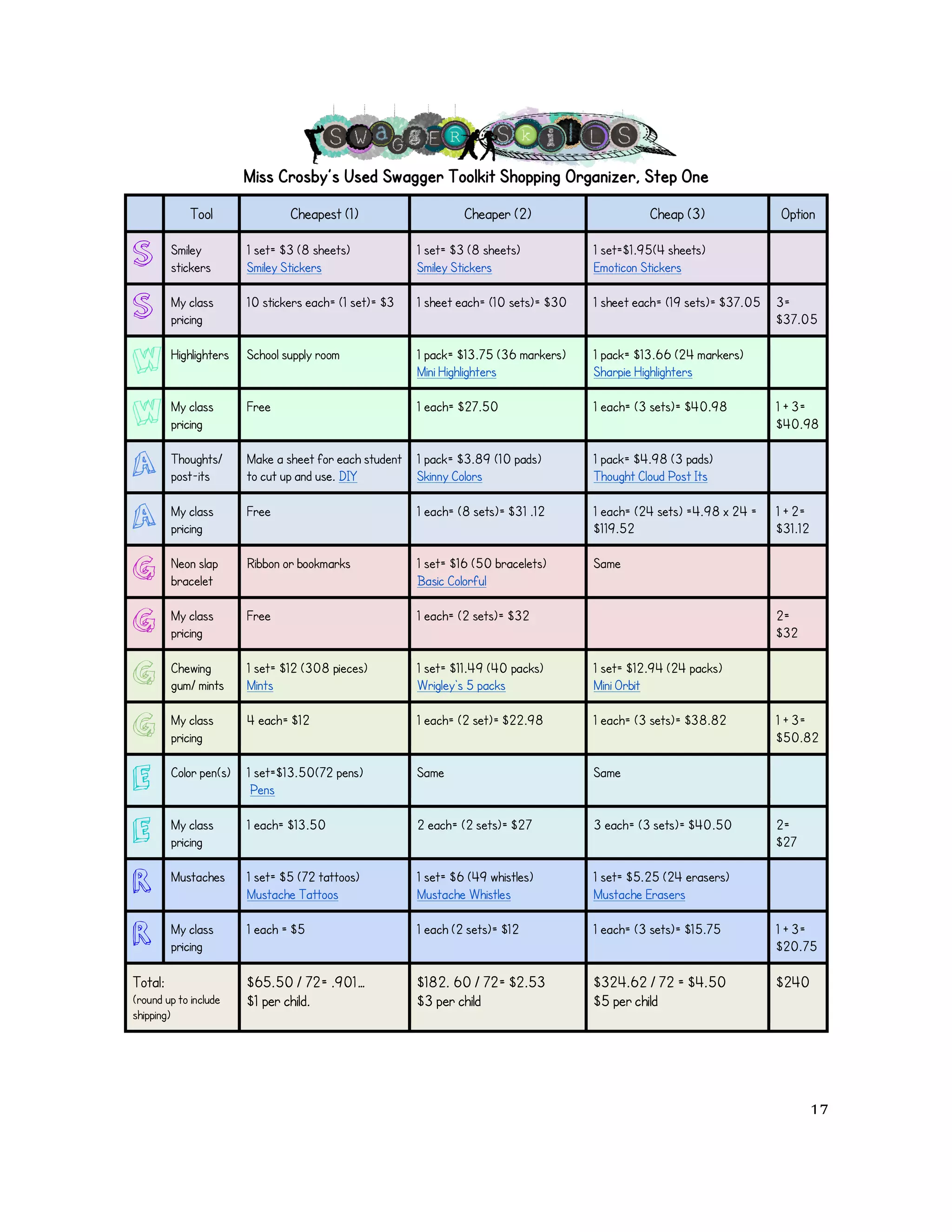 ! 
Miss Crosby’s Used Swagger Toolkit Shopping Organizer, Step One 
Tool Cheapest (1) Cheaper (2) Cheap (3) Option 
S Smiley 
stickers 
1 set= $3 (8 sheets) 
Smiley Stickers 
1 set= $3 (8 sheets) 
Smiley Stickers 
1 set=$1.95(4 sheets) 
Emoticon Stickers 
S My class 
pricing 
10 stickers each= (1 set)= $3 1 sheet each= (10 sets)= $30 1 sheet each= (19 sets)= $37.05 3= 
$37.05 
W Highlighters School supply room 1 pack= $13.75 (36 markers) 
Mini Highlighters 
1 pack= $13.66 (24 markers) 
Sharpie Highlighters 
W My class 
pricing 
Free 1 each= $27.50 1 each= (3 sets)= $40.98 1 + 3= 
$40.98 
A Thoughts/ 
post-its 
Make a sheet for each student 
to cut up and use. DIY 
1 pack= $3.89 (10 pads) 
Skinny Colors 
1 pack= $4.98 (3 pads) 
Thought Cloud Post Its 
A My class 
pricing 
Free 1 each= (8 sets)= $31 .12 1 each= (24 sets) =4.98 x 24 = 
$119.52 
1 + 2= 
$31.12 
G Neon slap 
bracelet 
Ribbon or bookmarks 1 set= $16 (50 bracelets) 
Basic Colorful 
Same 
G My class 
pricing 
Free 1 each= (2 sets)= $32 2= 
$32 
G Chewing 
gum/ mints 
1 set= $12 (308 pieces) 
Mints 
1 set= $11.49 (40 packs) 
Wrigley's 5 packs 
1 set= $12.94 (24 packs) 
Mini Orbit 
G My class 
pricing 
4 each= $12 
1 each= (2 set)= $22.98 1 each= (3 sets)= $38.82 1 + 3= 
$50.82 
E Color pen(s) 1 set=$13.50(72 pens) 
Pens 
Same Same 
E My class 
pricing 
1 each= $13.50 2 each= (2 sets)= $27 3 each= (3 sets)= $40.50 2= 
$27 
R Mustaches 1 set= $5 (72 tattoos) 
Mustache Tattoos 
1 set= $6 (49 whistles) 
Mustache Whistles 
1 set= $5.25 (24 erasers) 
Mustache Erasers 
R My class 
pricing 
1 each = $5 1 each (2 sets)= $12 1 each= (3 sets)= $15.75 1 + 3= 
$20.75 
Total: 
(round up to include 
shipping) 
$65.50 / 72= .901… 
$1 per child. 
$182. 60 / 72= $2.53 
$3 per child 
$324.62 / 72 = $4.50 
$5 per child 
$240 
!! 
! 17! 
 