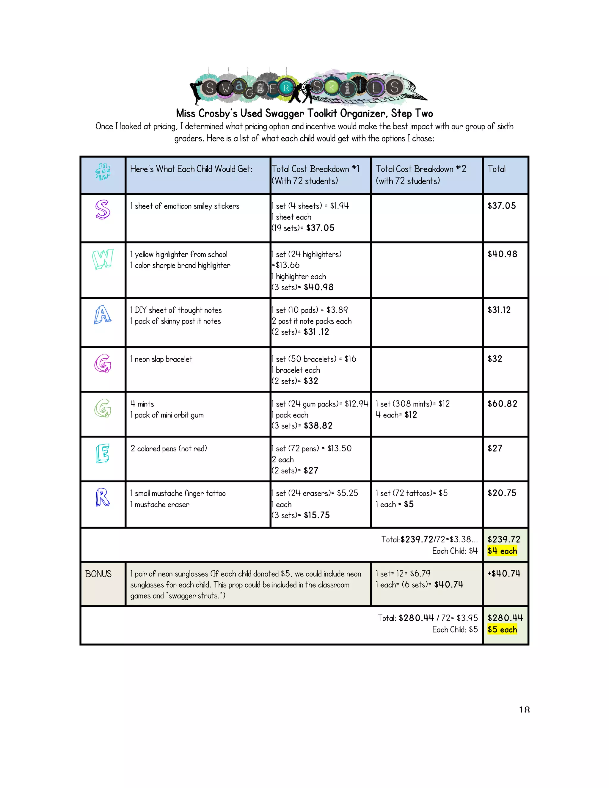 Miss Crosby’s Used Swagger Toolkit Organizer, Step Two 
Once I looked at pricing, I determined what pricing option and incentive would make the best impact with our group of sixth 
graders. Here is a list of what each child would get with the options I chose: 
# Here’s What Each Child Would Get: Total Cost Breakdown #1 
(With 72 students) 
Total Cost Breakdown #2 
(with 72 students) 
Total 
S 1 sheet of emoticon smiley stickers 1 set (4 sheets) = $1.94 
1 sheet each 
(19 sets)= $37.05 
$37.05 
W 1 yellow highlighter from school 
1 color sharpie brand highlighter 
1 set (24 highlighters) 
=$13.66 
1 highlighter each 
(3 sets)= $40.98 
$40.98 
A 1 DIY sheet of thought notes 
1 pack of skinny post it notes 
1 set (10 pads) = $3.89 
2 post it note packs each 
(2 sets)= $31 .12 
$31.12 
G 1 neon slap bracelet 1 set (50 bracelets) = $16 
1 bracelet each 
(2 sets)= $32 
$32 
G 4 mints 
1 pack of mini orbit gum 
1 set (24 gum packs)= $12.94 
1 pack each 
(3 sets)= $38.82 
1 set (308 mints)= $12 
4 each= $12 
$60.82 
E 2 colored pens (not red) 1 set (72 pens) = $13.50 
2 each 
(2 sets)= $27 
$27 
R 1 small mustache finger tattoo 
1 mustache eraser 
1 set (24 erasers)= $5.25 
1 each 
(3 sets)= $15.75 
1 set (72 tattoos)= $5 
1 each = $5 
$20.75 
Total:$239.72/72=$3.38... 
Each Child: $4 
$239.72 
$4 each 
BONUS 1 pair of neon sunglasses (If each child donated $5, we could include neon 
sunglasses for each child. This prop could be included in the classroom 
games and “swagger struts.”) 
1 set= 12= $6.79 
1 each= (6 sets)= $40.74 
+$40.74 
Total: $280.44 / 72= $3.95 
Each Child: $5 
$280.44 
$5 each 
! 18! 
 
