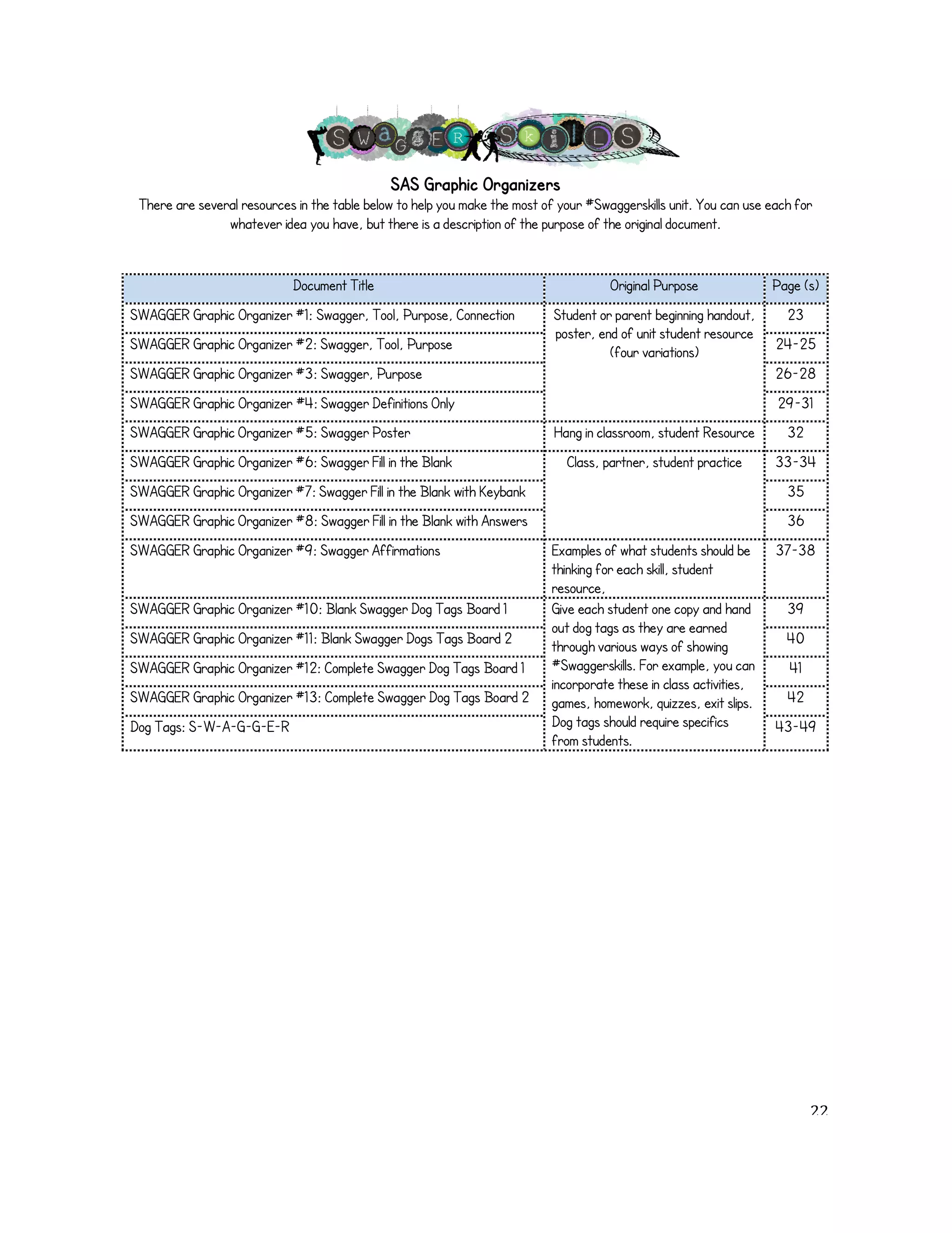 SAS Graphic Organizers 
There are several resources in the table below to help you make the most of your #Swaggerskills unit. You can use each for 
whatever idea you have, but there is a description of the purpose of the original document. 
Document Title Original Purpose Page (s) 
SWAGGER Graphic Organizer #1: Swagger, Tool, Purpose, Connection Student or parent beginning handout, 
poster, end of unit student resource 
SWAGGER Graphic Organizer #2: Swagger, Tool, Purpose (four variations) 
24-25 
SWAGGER Graphic Organizer #3: Swagger, Purpose 26-28 
SWAGGER Graphic Organizer #4: Swagger Definitions Only 29-31 
SWAGGER Graphic Organizer #5: Swagger Poster Hang in classroom, student Resource 32 
SWAGGER Graphic Organizer #6: Swagger Fill in the Blank Class, partner, student practice 33-34 
SWAGGER Graphic Organizer #7: Swagger Fill in the Blank with Keybank 35 
SWAGGER Graphic Organizer #8: Swagger Fill in the Blank with Answers 36 
SWAGGER Graphic Organizer #9: Swagger Affirmations Examples of what students should be 
23 
thinking for each skill, student 
resource, 
37-38 
SWAGGER Graphic Organizer #10: Blank Swagger Dog Tags Board 1 Give each student one copy and hand 
out dog tags as they are earned 
through various ways of showing 
#Swaggerskills. For example, you can 
incorporate these in class activities, 
games, homework, quizzes, exit slips. 
Dog tags should require specifics 
from students. 
39 
SWAGGER Graphic Organizer #11: Blank Swagger Dogs Tags Board 2 40 
SWAGGER Graphic Organizer #12: Complete Swagger Dog Tags Board 1 41 
SWAGGER Graphic Organizer #13: Complete Swagger Dog Tags Board 2 42 
Dog Tags: S-W-A-G-G-E-R 43-49 
! 22! 
 