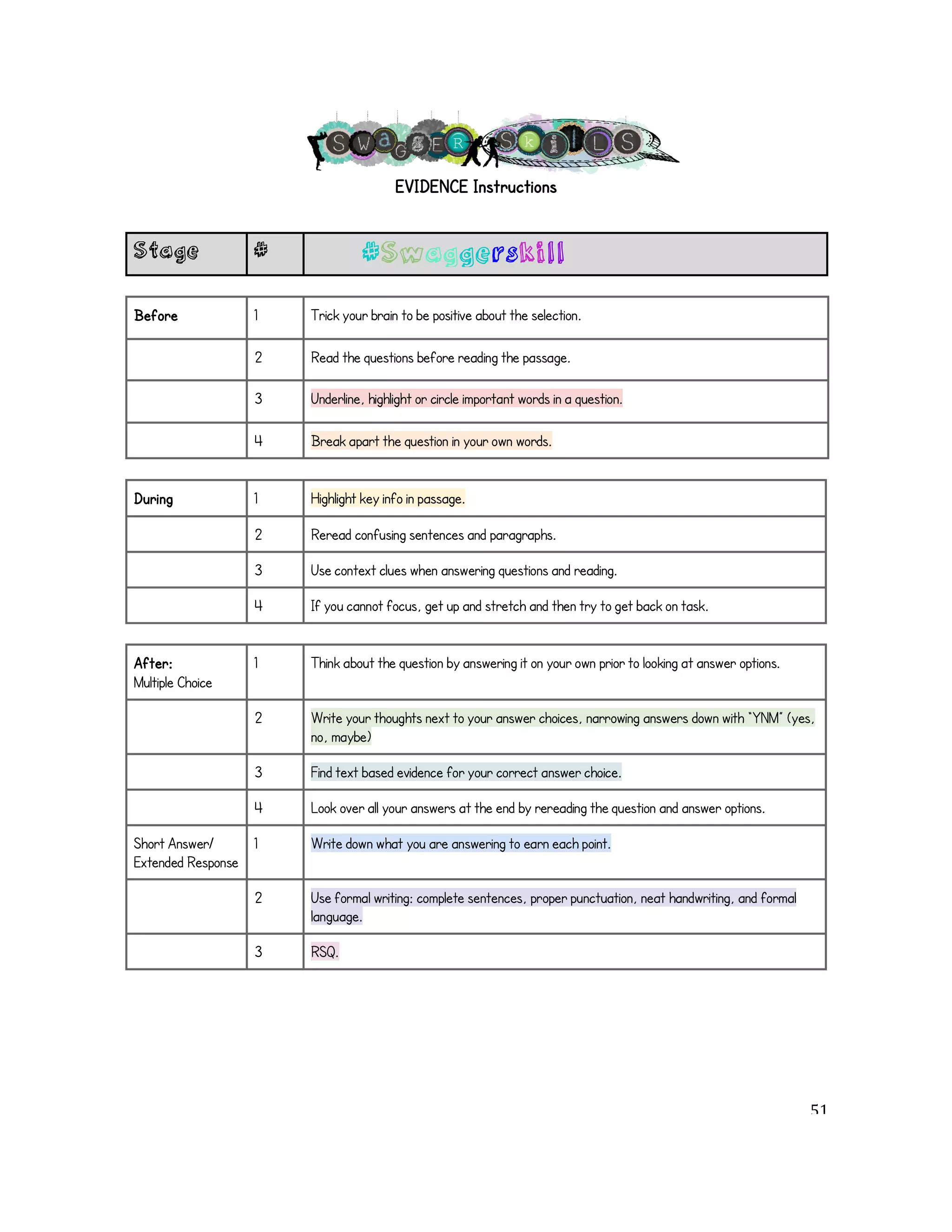 EVIDENCE Instructions! 
! 
Stage # #Swaggerskill 
! 
Before 1 Trick your brain to be positive about the selection. 
2 Read the questions before reading the passage. 
3 Underline, highlight or circle important words in a question. 
4 Break apart the question in your own words. 
! 
During 1 Highlight key info in passage. 
2 Reread confusing sentences and paragraphs. 
3 Use context clues when answering questions and reading. 
4 If you cannot focus, get up and stretch and then try to get back on task. 
! 
After: 
Multiple Choice 
1 Think about the question by answering it on your own prior to looking at answer options. 
2 Write your thoughts next to your answer choices, narrowing answers down with “YNM” (yes, 
no, maybe) 
3 Find text based evidence for your correct answer choice. 
4 Look over all your answers at the end by rereading the question and answer options. 
Short Answer/ 
Extended Response 
1 Write down what you are answering to earn each point. 
2 Use formal writing: complete sentences, proper punctuation, neat handwriting, and formal 
language. 
3 RSQ. 
!! 
! 51! 
 