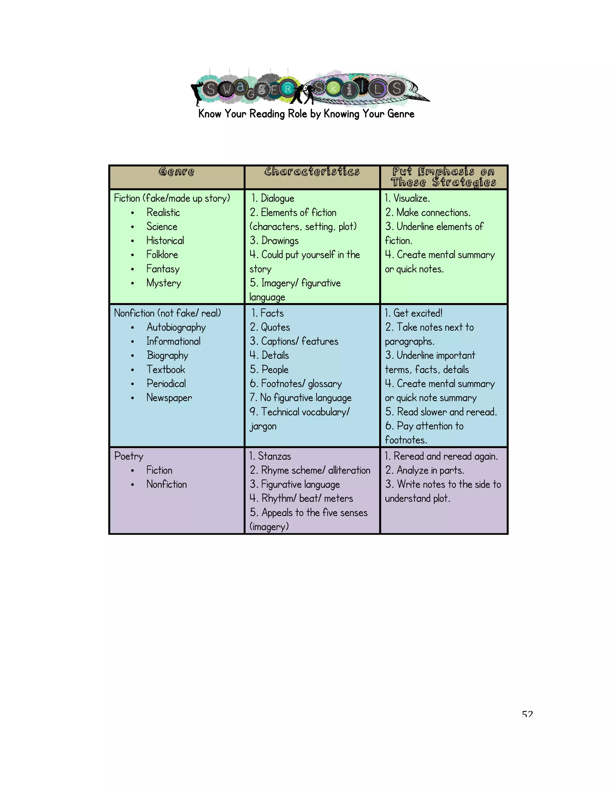 Know Your Reading Role by Knowing Your Genre! 
Genre Characteristics Put Emphasis on 
These Strategies 
Fiction (fake/made up story) 
• Realistic 
• Science 
• Historical 
• Folklore 
• Fantasy 
• Mystery 
1. Dialogue 
2. Elements of fiction 
(characters, setting, plot) 
3. Drawings 
4. Could put yourself in the 
story 
5. Imagery/ figurative 
language 
1. Visualize. 
2. Make connections. 
3. Underline elements of 
fiction. 
4. Create mental summary 
or quick notes. 
Nonfiction (not fake/ real) 
• Autobiography 
• Informational 
• Biography 
• Textbook 
• Periodical 
• Newspaper 
1. Facts 
2. Quotes 
3. Captions/ features 
4. Details 
5. People 
6. Footnotes/ glossary 
7. No figurative language 
9. Technical vocabulary/ 
jargon 
1. Get excited! 
2. Take notes next to 
paragraphs. 
3. Underline important 
terms, facts, details 
4. Create mental summary 
or quick note summary 
5. Read slower and reread. 
6. Pay attention to 
footnotes. 
Poetry 
• Fiction 
• Nonfiction 
1. Stanzas 
2. Rhyme scheme/ alliteration 
3. Figurative language 
4. Rhythm/ beat/ meters 
5. Appeals to the five senses 
(imagery) 
1. Reread and reread again. 
2. Analyze in parts. 
3. Write notes to the side to 
understand plot. 
! 
! 52! 
 