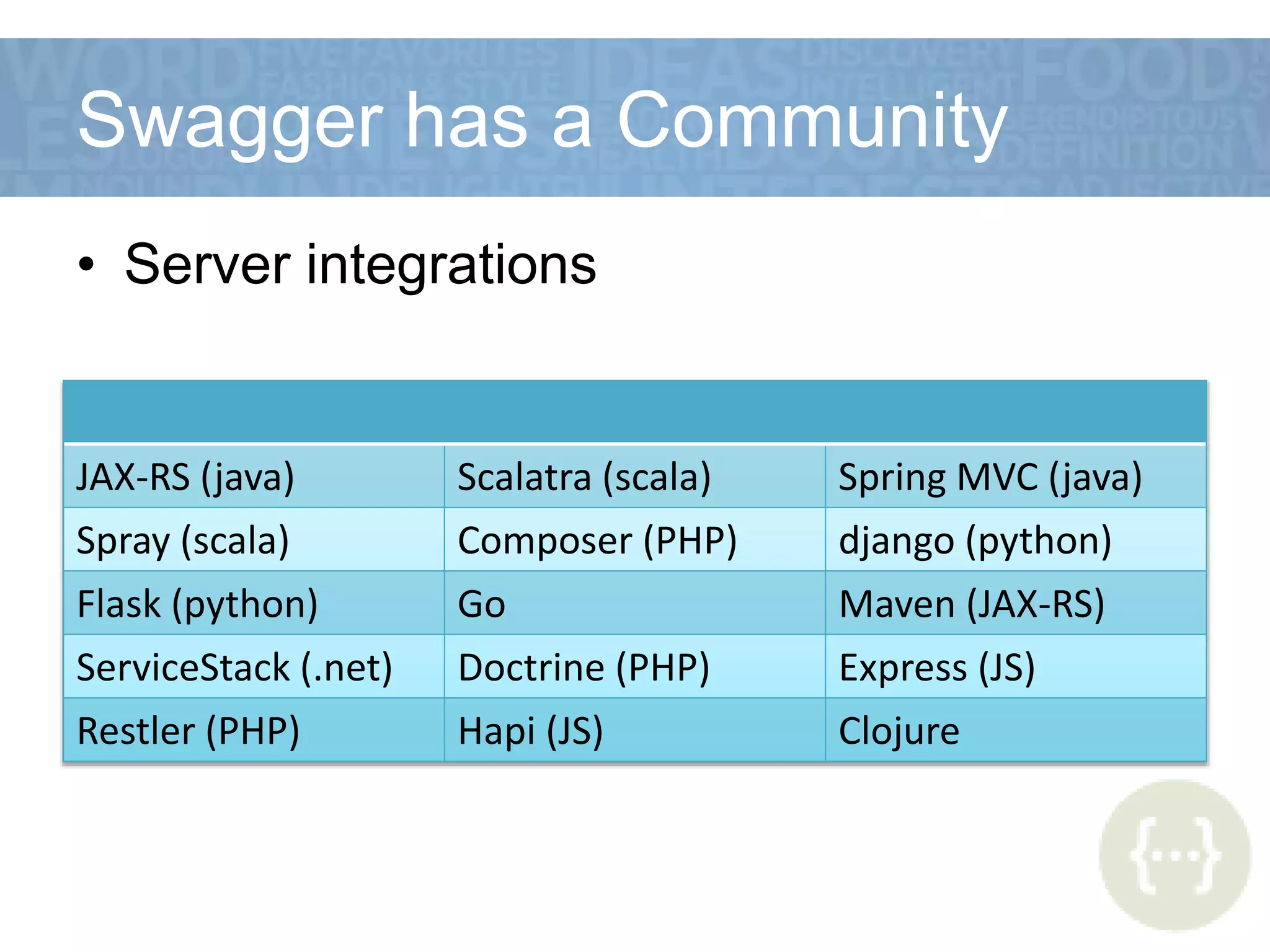 Swagger has a Community
• Server integrations
JAX-RS (java) Scalatra (scala) Spring MVC (java)
Spray (scala) Composer (PHP) django (python)
Flask (python) Go Maven (JAX-RS)
ServiceStack (.net) Doctrine (PHP) Express (JS)
Restler (PHP) Hapi (JS) Clojure
 