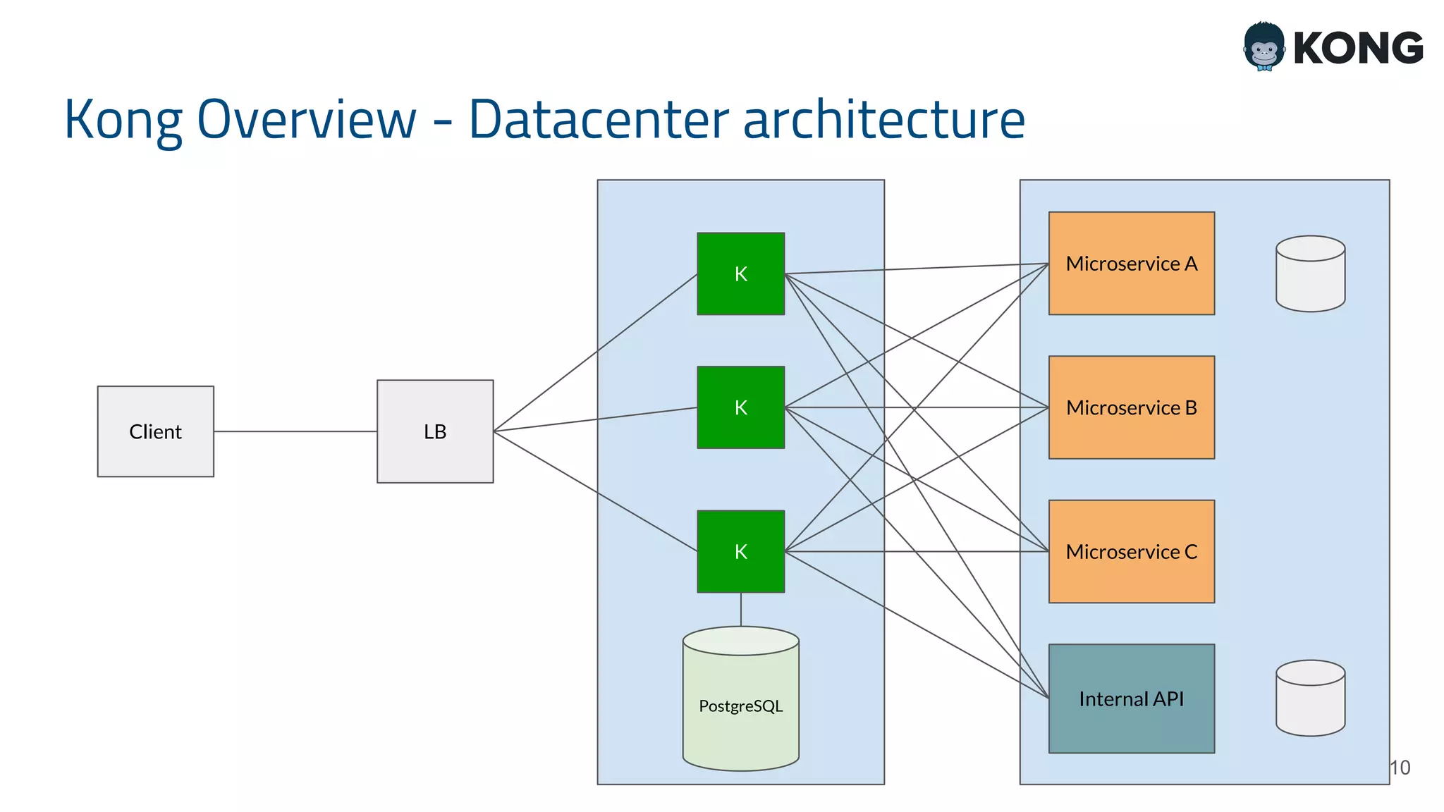 Kong Overview - Datacenter architecture 10 PostgreSQL K Microservice A K K Microservice B Microservice C Internal API LBClient 