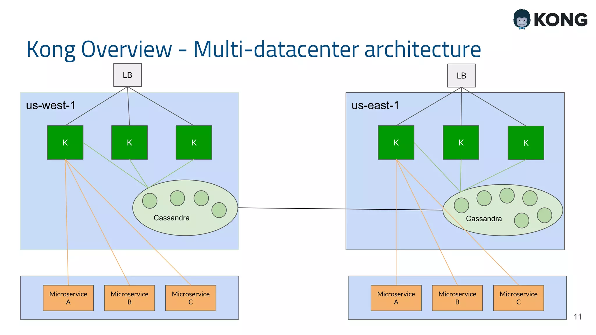 Kong Overview - Multi-datacenter architecture 11 us-west-1 us-east-1 Cassandra Cassandra K K K K K K Microservice A Microservice B Microservice C Microservice A Microservice B Microservice C LB LB 