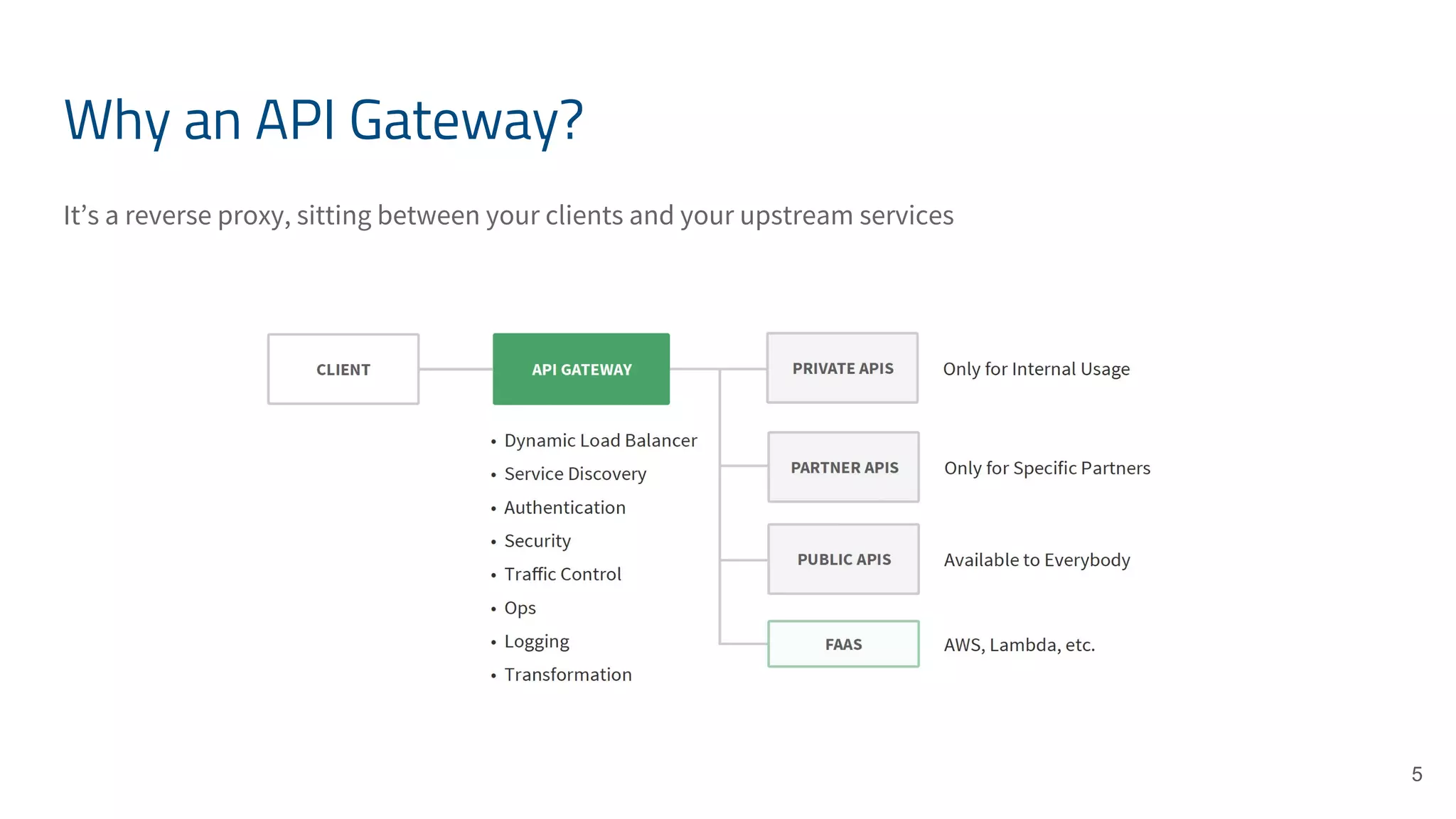 Why an API Gateway? It’s a reverse proxy, sitting between your clients and your upstream services 5 