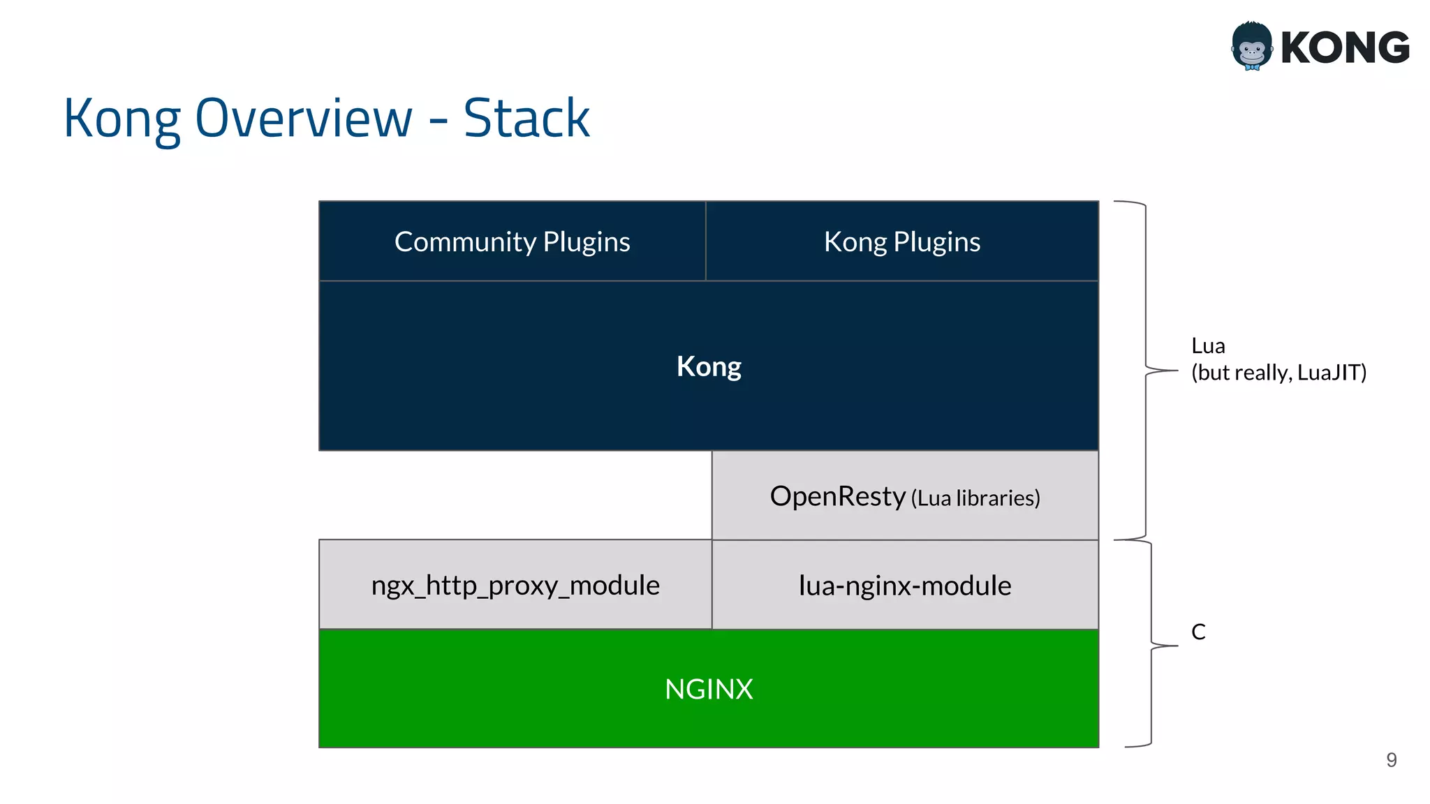 9 Kong Overview - Stack NGINX lua-nginx-module Kong C Lua (but really, LuaJIT) OpenResty(Lua libraries) Kong PluginsCommunity Plugins ngx_http_proxy_module 