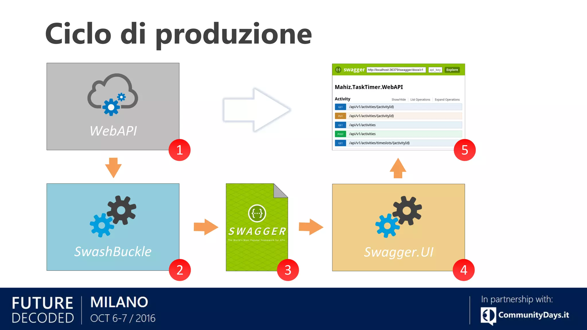 Ciclo di produzione
5
Swagger.UI
4
WebAPI
1
3
SwashBuckle
2
 