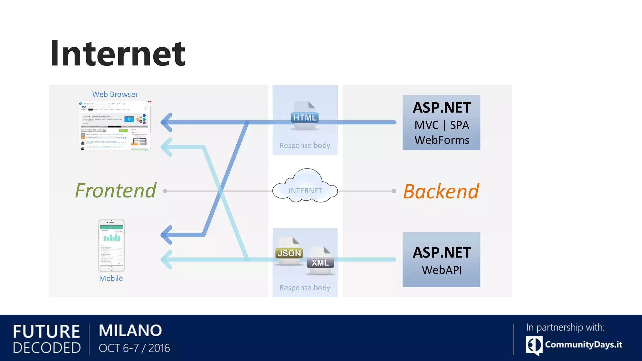 Internet
Frontend BackendINTERNET
Response body
Web Browser
ASP.NET
MVC | SPA
WebForms
ASP.NET
WebAPI
Mobile
Response body
 