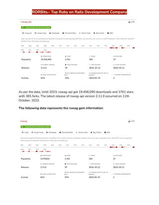 ‭
RORBits.- Top Ruby on Rails Development Company‬
‭
As per the data, Until 2023, rswag-api got 19,456,090 downloads and 1761 stars‬
‭
with 365 forks. The latest release of rswag-api version 2.11.0 occurred on 11th‬
‭
October, 2023.‬
‭
The following data represents the rswag gem information:‬
 