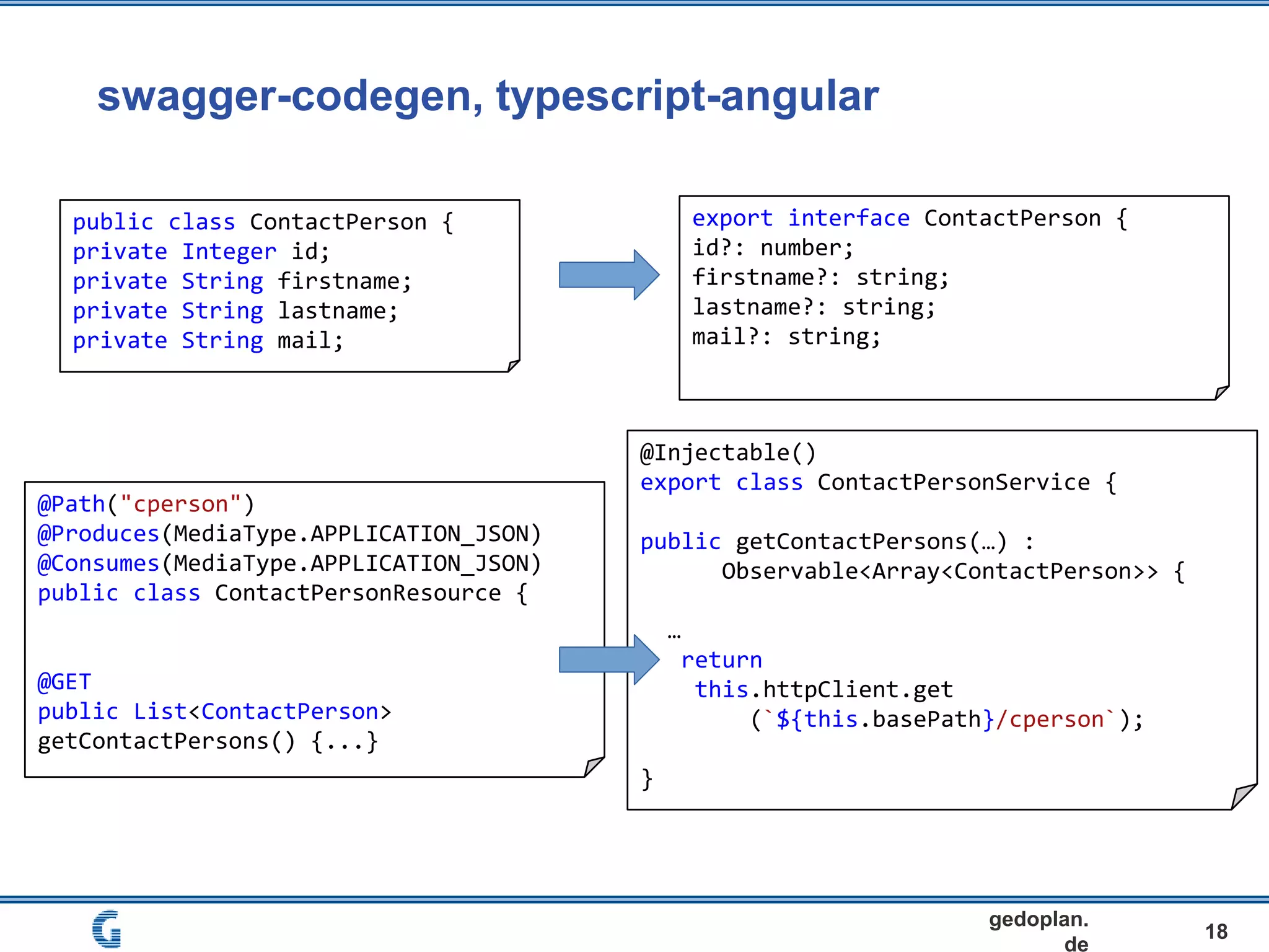swagger-codegen, typescript-angular
18
gedoplan.
de
public class ContactPerson {
private Integer id;
private String firstname;
private String lastname;
private String mail;
export interface ContactPerson {
id?: number;
firstname?: string;
lastname?: string;
mail?: string;
@Path("cperson")
@Produces(MediaType.APPLICATION_JSON)
@Consumes(MediaType.APPLICATION_JSON)
public class ContactPersonResource {
@GET
public List<ContactPerson>
getContactPersons() {...}
@Injectable()
export class ContactPersonService {
public getContactPersons(…) :
Observable<Array<ContactPerson>> {
…
return
this.httpClient.get
(`${this.basePath}/cperson`);
}
 