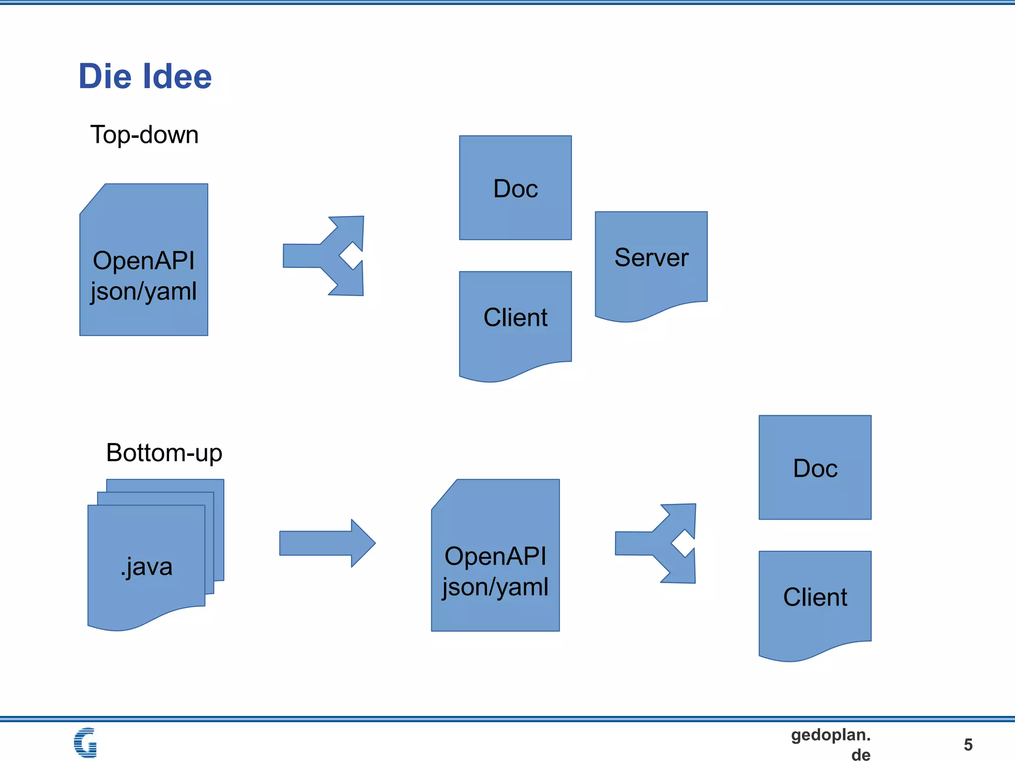 Die Idee
5
gedoplan.
de
.java
Bottom-up
Top-down
OpenAPI
json/yaml
OpenAPI
json/yaml
Doc
Client
Server
Doc
Client
 