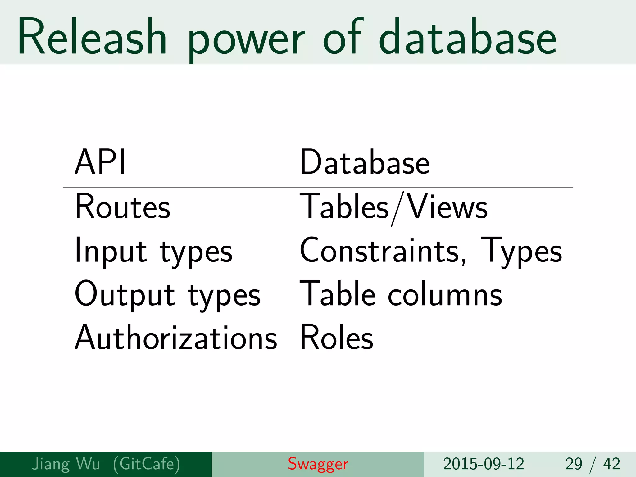 Unleash power of database
API Database
Routes Tables/Views
Input types Constraints, Types
Output types Table columns
Authorizations Roles
Jiang Wu Swagger 2015-09-12 29 / 42
 