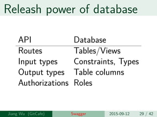 Unleash power of database
API Database
Routes Tables/Views
Input types Constraints, Types
Output types Table columns
Authorizations Roles
Jiang Wu Swagger 2015-09-12 29 / 42
 