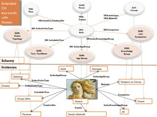 Schema Instances VRA:technique VRA:Material VRA: Creator VRA:location.CreationSite SM: SuitesAgeGroup SM:SuitesKnowledgeGroup SM: IncludedinTour SM: SuitesVisitorType SM:Companion IncludedinTour SuitesVisitorType SuitesVisitorType CreationSite Creator Material SuitesKnowledgeGroup Companion SuitesAgeGroup SuitesAgeGroup Extended  CH keywords with Human All SUM: Age Group SUM: Knowledge Group TGN: Place ULAN: Person AAT: Concept VRA: Work SUM: Tour. TourName SUM: Visitor Typology SUM: visit. Companion Greedy Virtual Uffizi Florence Adult Sandro Botticelli Venere Tempera on Canvas Teenager Selective Parent 