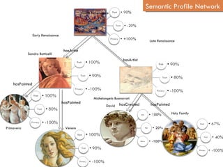 Italian Renaissance Sandro Botticelli Michelangelo Buonarroti  Primavera David Venere Holy Family Early Renaissance Late Renaissance Semantic Profile Network hasPainted hasArtist hasArtist hasCreated hasPainted hasPainted 