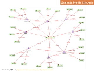 Semantic Profile Network Visualized by  RDF Gravity ,  http://semweb.salzburgresearch.at/apps/rdf-gravity/download.html 
