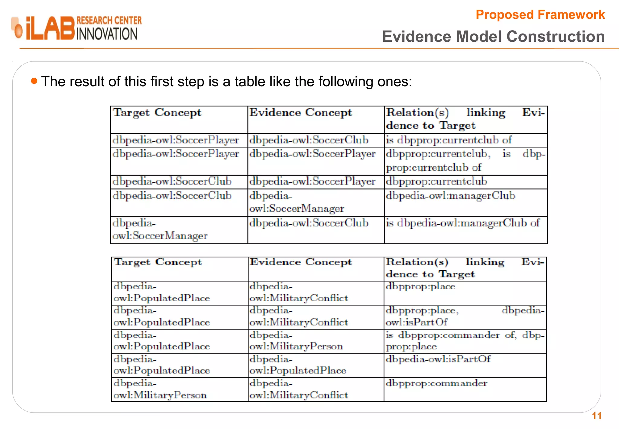 Proposed Framework Evidence Model Construction ● The result of this first step is a table like the following ones: 11 