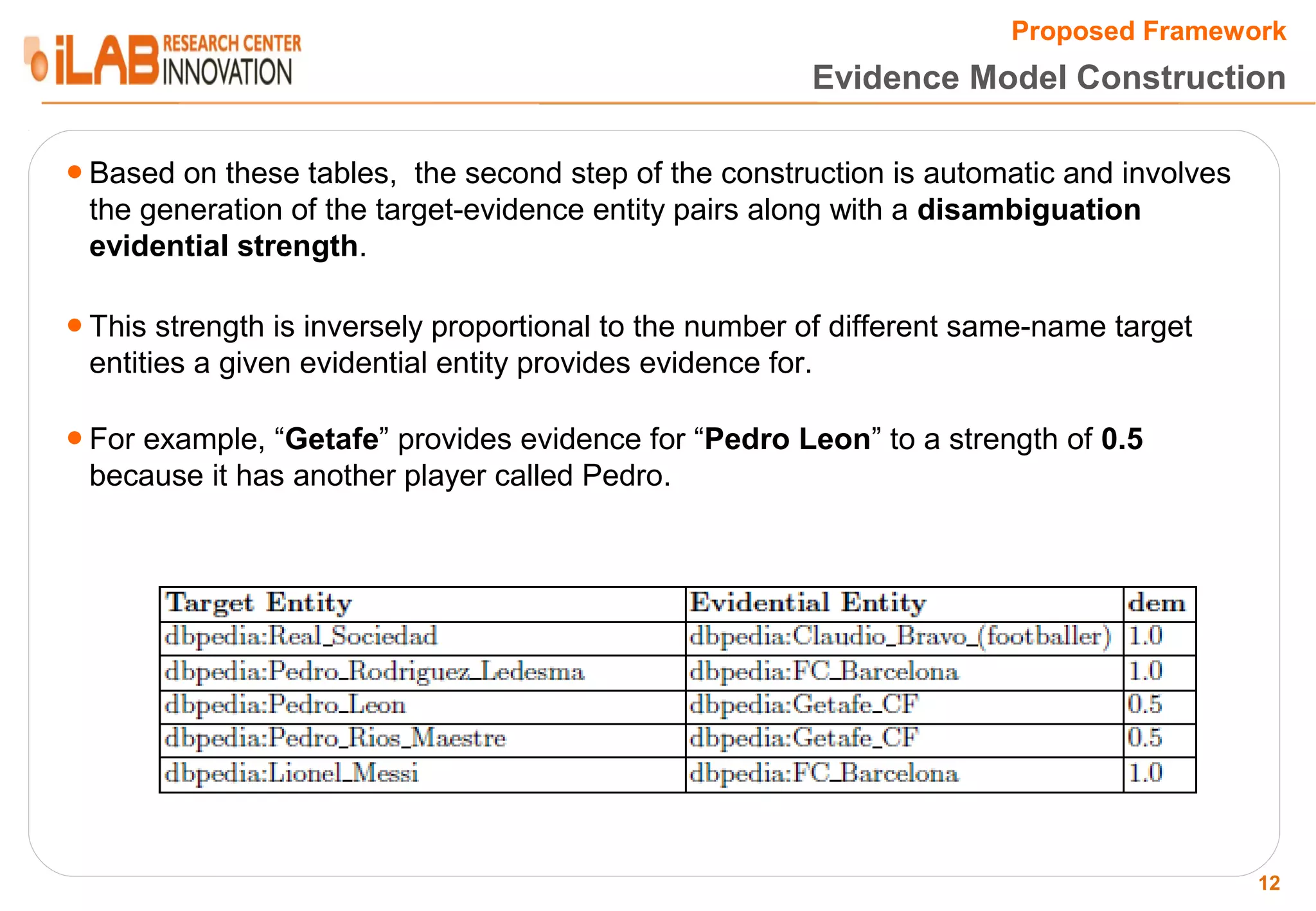 Proposed Framework Evidence Model Construction ● Based on these tables, the second step of the construction is automatic and involves the generation of the target-evidence entity pairs along with a disambiguation evidential strength. ● This strength is inversely proportional to the number of different same-name target entities a given evidential entity provides evidence for. ● For example, “Getafe” provides evidence for “Pedro Leon” to a strength of 0.5 because it has another player called Pedro. 12 