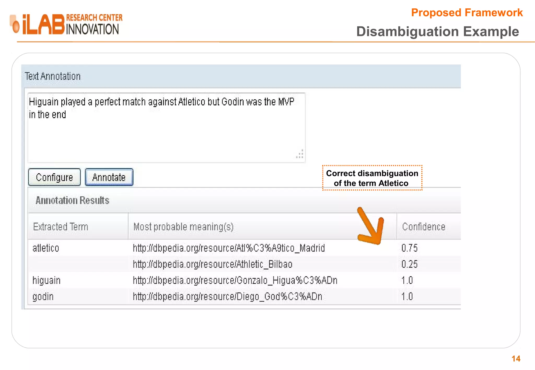 Proposed Framework Disambiguation Example Correct disambiguation of the term Atletico 14 