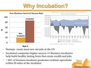 Why Incubation?
          New Business Survival Success Rate
    100
                             Incubated
    80

    60
%




    40              Non-
                 incubated
    20

     0
                       Year 5
    Startups create most new net jobs in the US
    Incubated companies higher success => Business incubators
     help build healthy lasting firms that create wealth and jobs.
    ~ 84% of business incubator graduates continue operations
     within 20 miles of the incubator.
                                                                     Technology meets Market
 