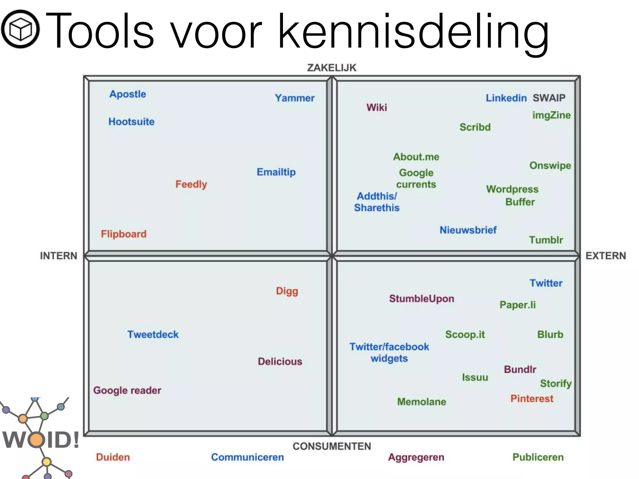 Tools voor kennisdeling
 