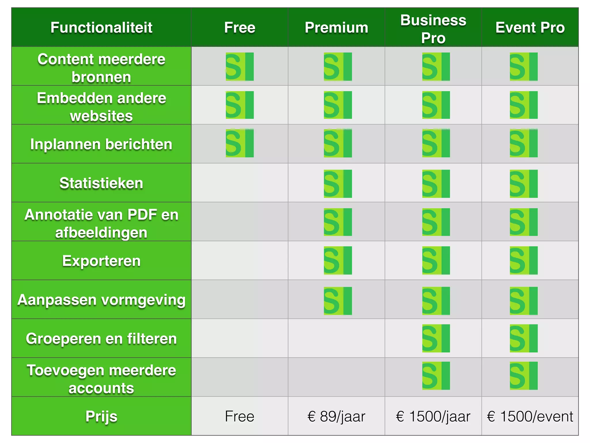 Functionaliteit     Free   Premium     Business       Event Pro
                                             Pro
  Content meerdere
      bronnen
  Embedden andere
      websites
 Inplannen berichten

     Statistieken

Annotatie van PDF en
   afbeeldingen
     Exporteren

Aanpassen vormgeving

 Groeperen en ﬁlteren

 Toevoegen meerdere
      accounts
         Prijs          Free   € 89/jaar   € 1500/jaar   € 1500/event
 