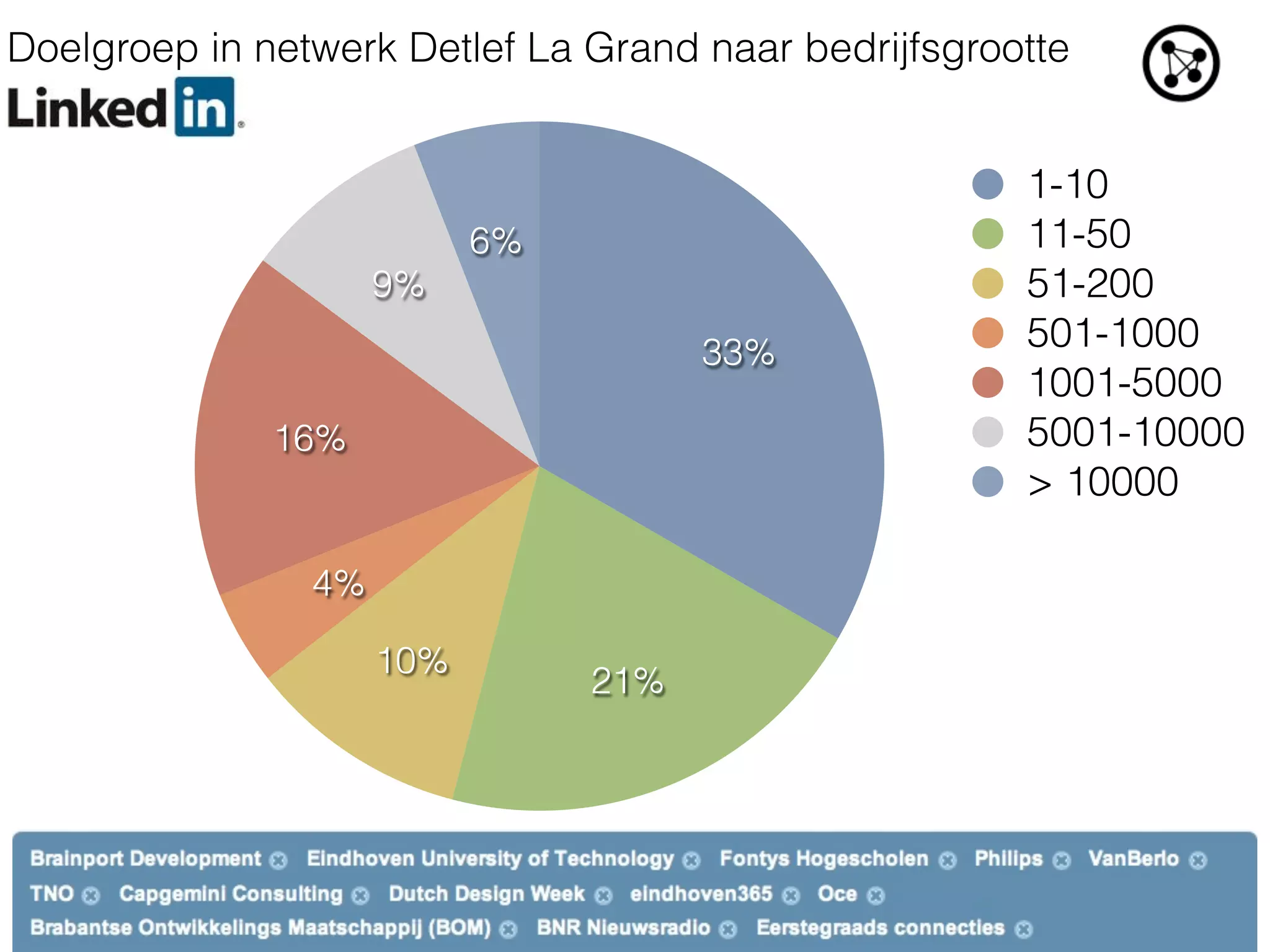 Doelgroep in netwerk Detlef La Grand naar bedrijfsgrootte


                                                      1-10
                           6%                         11-50
                     9%                               51-200
                                      33%             501-1000
                                                      1001-5000
              16%                                     5001-10000
                                                      > 10000

                4%

                     10%
                                21%
 