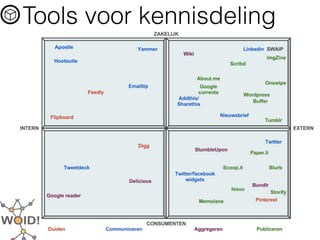 Tools voor kennisdeling
 