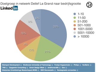 Doelgroep in netwerk Detlef La Grand naar bedrijfsgrootte


                                                      1-10
                           6%                         11-50
                     9%                               51-200
                                      33%             501-1000
                                                      1001-5000
              16%                                     5001-10000
                                                      > 10000

                4%

                     10%
                                21%
 