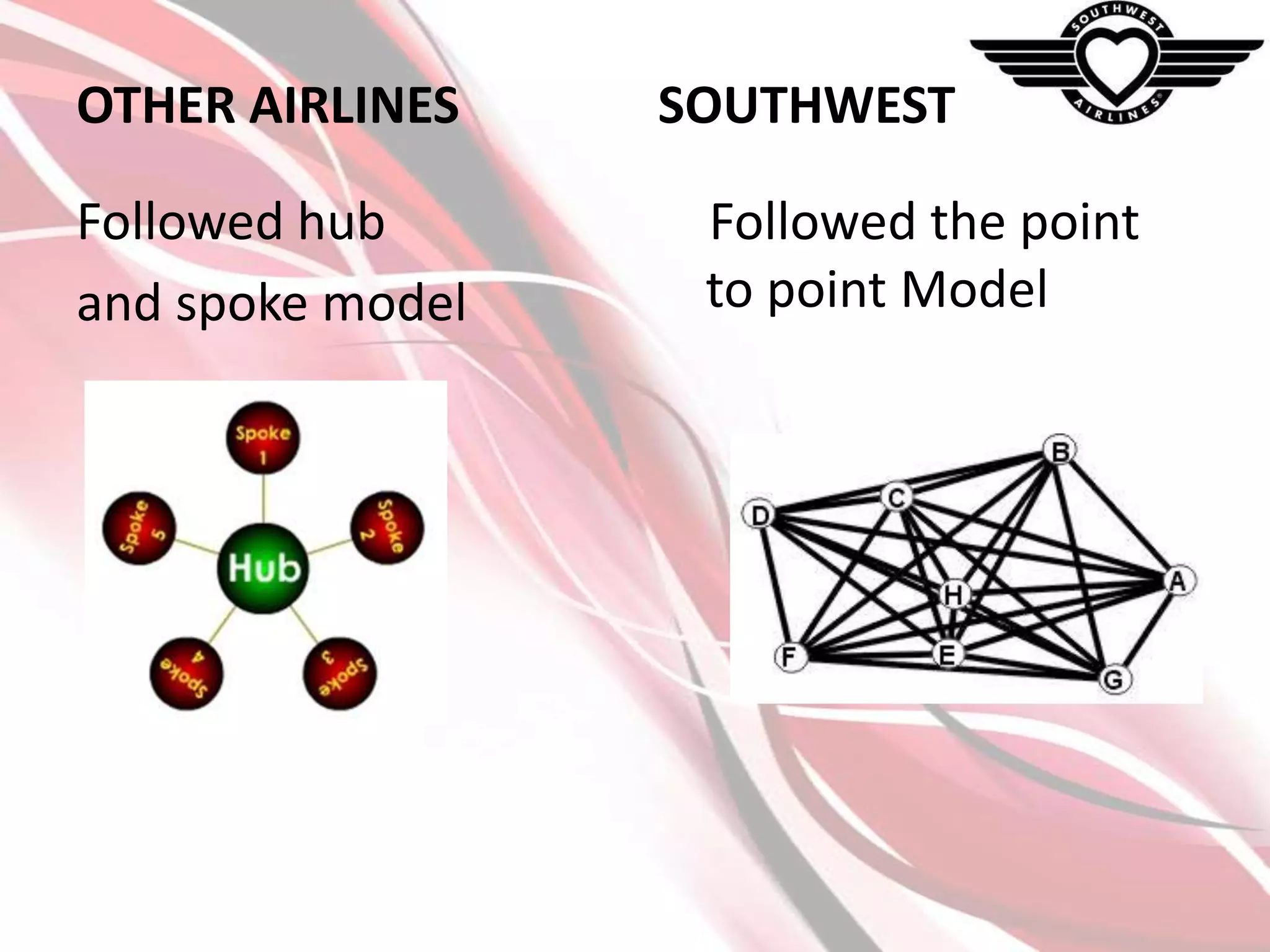 OTHER AIRLINES

SOUTHWEST AIRLINES

Followed hub
and spoke model

Followed the point
to point Model

 