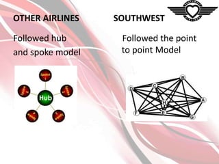 OTHER AIRLINES

SOUTHWEST AIRLINES

Followed hub
and spoke model

Followed the point
to point Model

 
