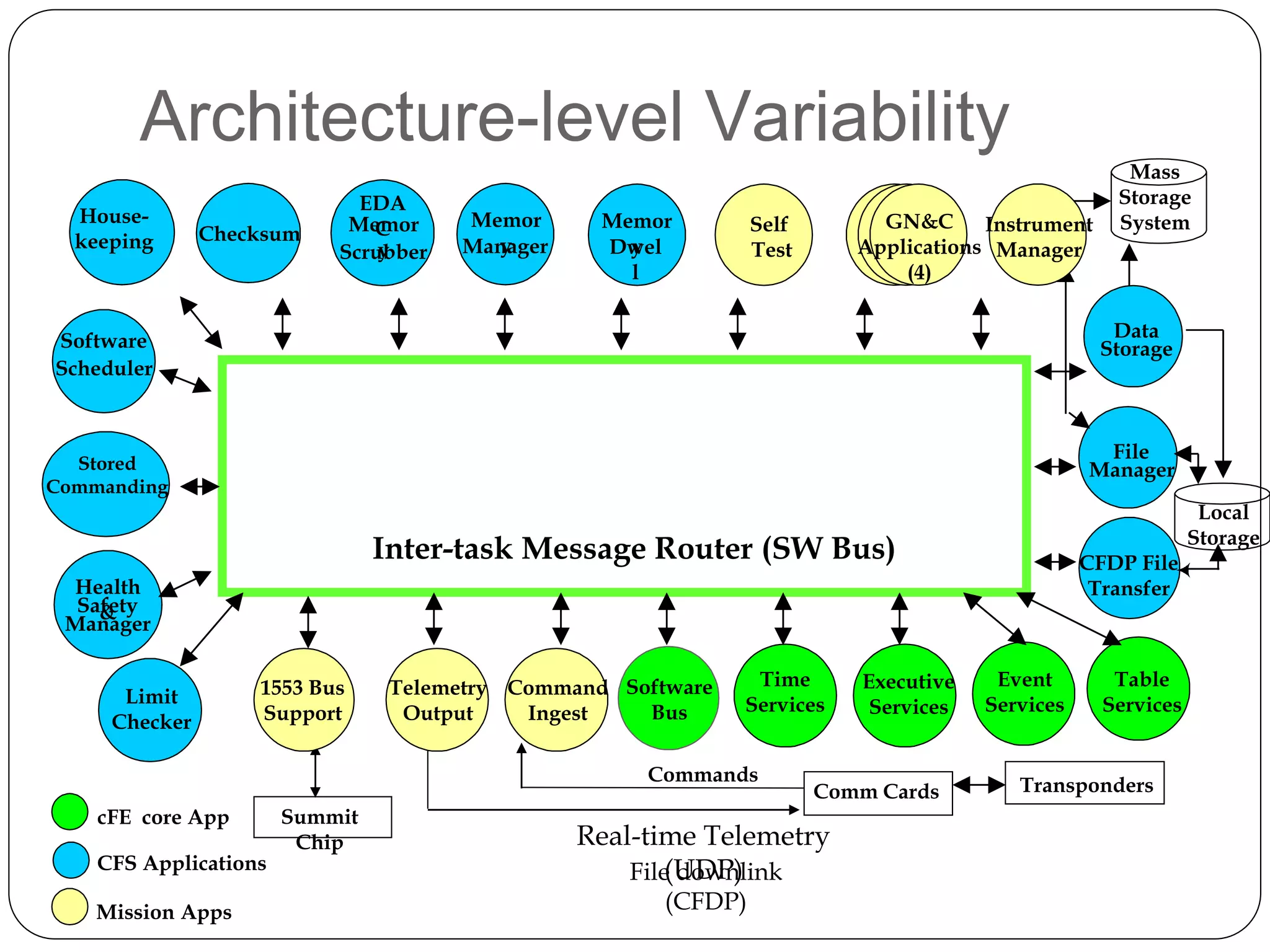 Architecture-level Variability
Inter-task Message Router (SW Bus)
Transponders
Commands
Real-time Telemetry
(UDP)
Comm Cards
File downlink
(CFDP)
Summit
Chip
Mass
Storage
System
CFDP File
Transfer
File
Manager
Local
Storage
Data
Storage
Event
Services
Executive
Services
Time
Services
1553 Bus
Support
Software
Bus
Command
Ingest
Telemetry
Output
Table
Services
EDA
CMemor
yScrubber
Self
Test
Memor
yDwel
l
Instrument
Manager
Checksum
Memor
yManager
GN&C
Applications
(4)
Mission Apps
cFE core App
CFS Applications
Stored
Commanding
Software
Scheduler
Health
&Safety
Manager
House-
keeping
Limit
Checker
 