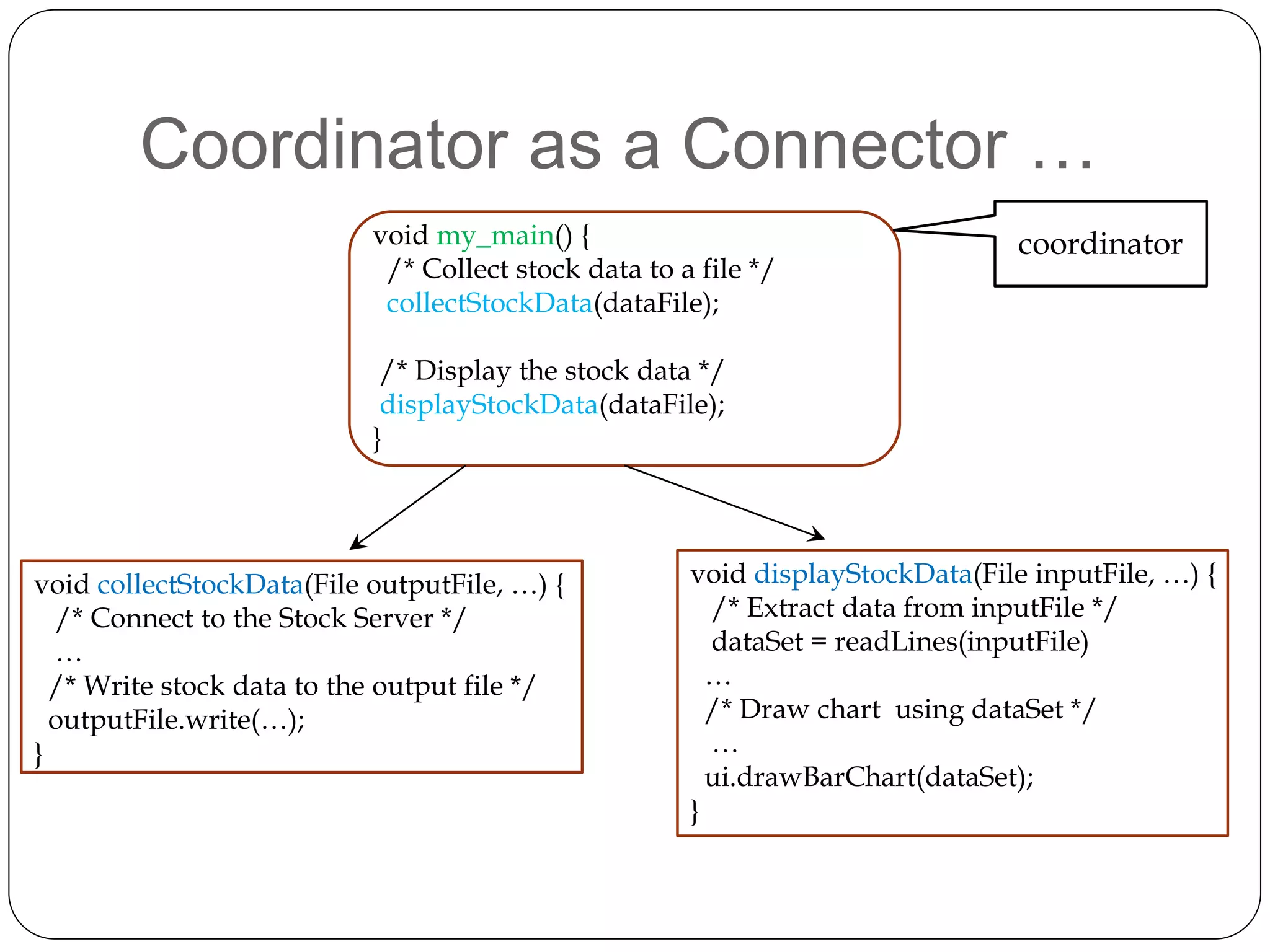 Coordinator as a Connector …
void collectStockData(File outputFile, …) {
/* Connect to the Stock Server */
…
/* Write stock data to the output file */
outputFile.write(…);
}
void displayStockData(File inputFile, …) {
/* Extract data from inputFile */
dataSet = readLines(inputFile)
…
/* Draw chart using dataSet */
…
ui.drawBarChart(dataSet);
}
void my_main() {
/* Collect stock data to a file */
collectStockData(dataFile);
/* Display the stock data */
displayStockData(dataFile);
}
coordinator
 