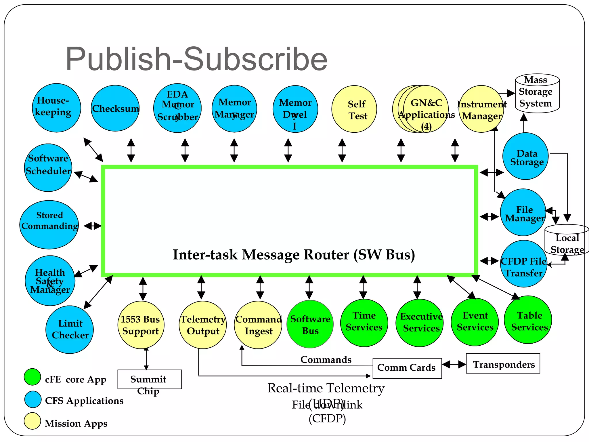Publish-Subscribe
Inter-task Message Router (SW Bus)
Transponders
Commands
Real-time Telemetry
(UDP)
Comm Cards
File downlink
(CFDP)
Summit
Chip
Mass
Storage
System
CFDP File
Transfer
File
Manager
Local
Storage
Data
Storage
Event
Services
Executive
Services
Time
Services
1553 Bus
Support
Software
Bus
Command
Ingest
Telemetry
Output
Table
Services
EDA
CMemor
yScrubber
Self
Test
Memor
yDwel
l
Instrument
Manager
Checksum
Memor
yManager
GN&C
Applications
(4)
Mission Apps
cFE core App
CFS Applications
Stored
Commanding
Software
Scheduler
Health
&Safety
Manager
House-
keeping
Limit
Checker
 