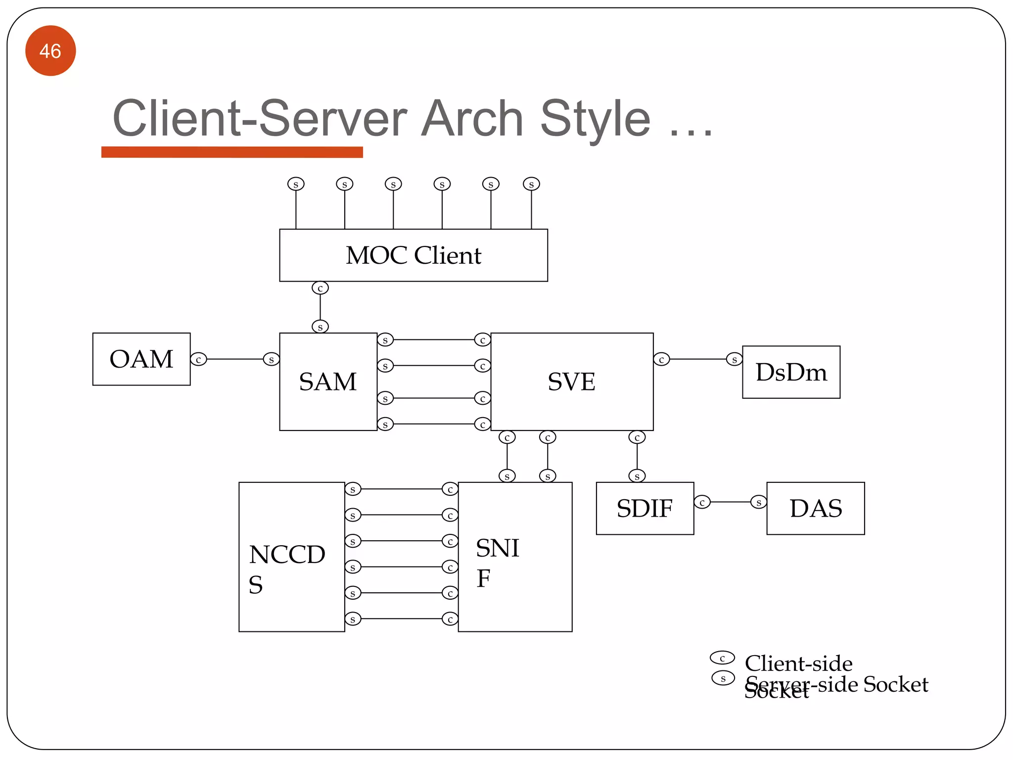 46
Client-Server Arch Style …
SAM DsDm
SDIF
MOC Client
OAM c s
c
s
s
s
s
s
SVE
c
c
c
c
c c
s s
c
c
s
SNI
F
c
c
c
c
c
c
NCCD
S
s
s
s
s
s
s
DASs
c
s
s s s s s s
c
Client-side
Socket
s
Server-side Socket
 