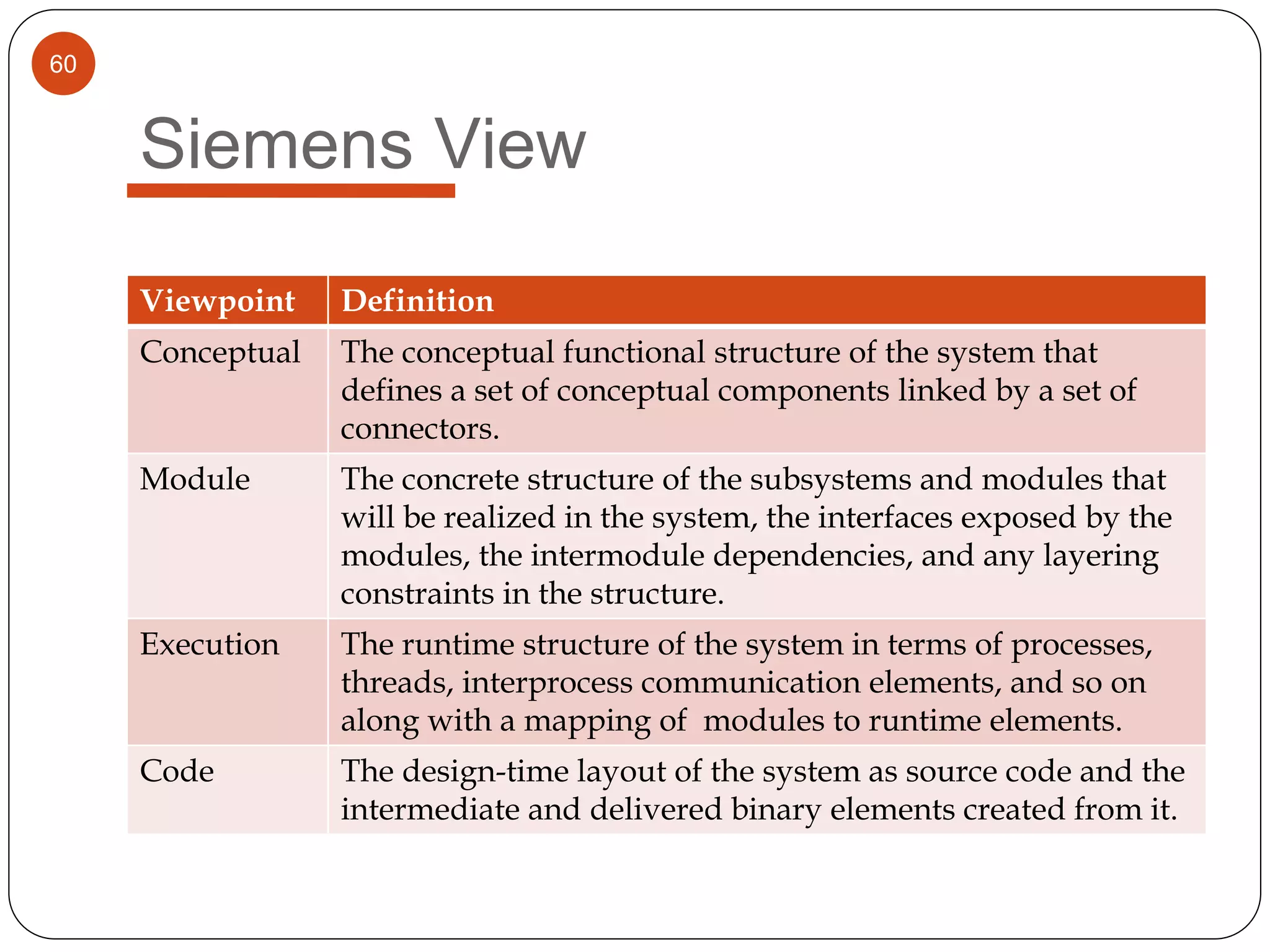 60
Siemens View
Viewpoint Definition
Conceptual The conceptual functional structure of the system that
defines a set of conceptual components linked by a set of
connectors.
Module The concrete structure of the subsystems and modules that
will be realized in the system, the interfaces exposed by the
modules, the intermodule dependencies, and any layering
constraints in the structure.
Execution The runtime structure of the system in terms of processes,
threads, interprocess communication elements, and so on
along with a mapping of modules to runtime elements.
Code The design-time layout of the system as source code and the
intermediate and delivered binary elements created from it.
 