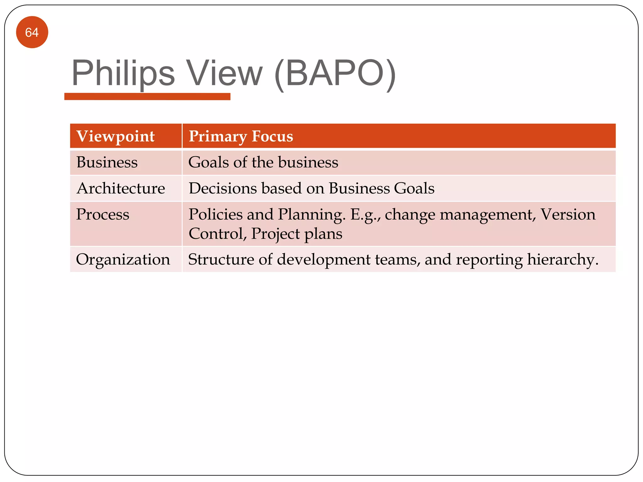 64
Philips View (BAPO)
Viewpoint Primary Focus
Business Goals of the business
Architecture Decisions based on Business Goals
Process Policies and Planning. E.g., change management, Version
Control, Project plans
Organization Structure of development teams, and reporting hierarchy.
 