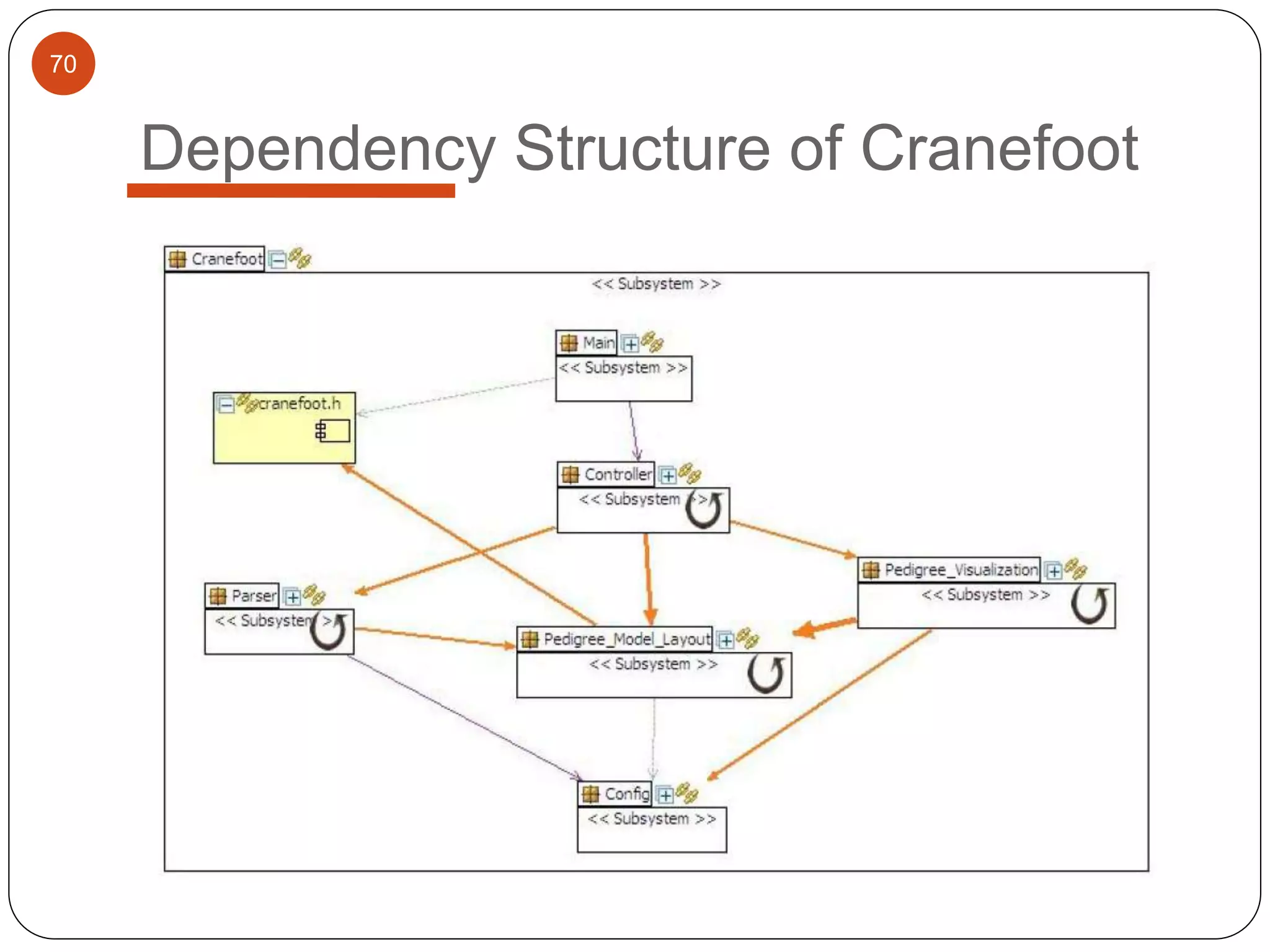 70
Dependency Structure of Cranefoot
 