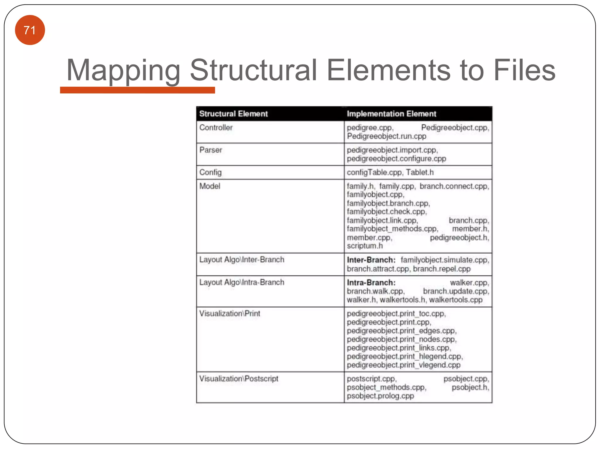 71
Mapping Structural Elements to Files
 