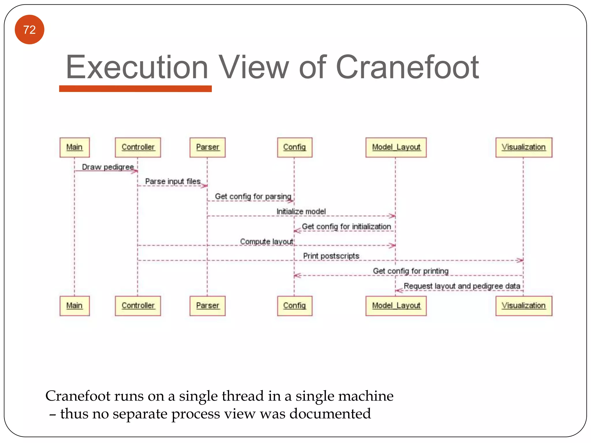 72
Execution View of Cranefoot
Cranefoot runs on a single thread in a single machine
– thus no separate process view was documented
 