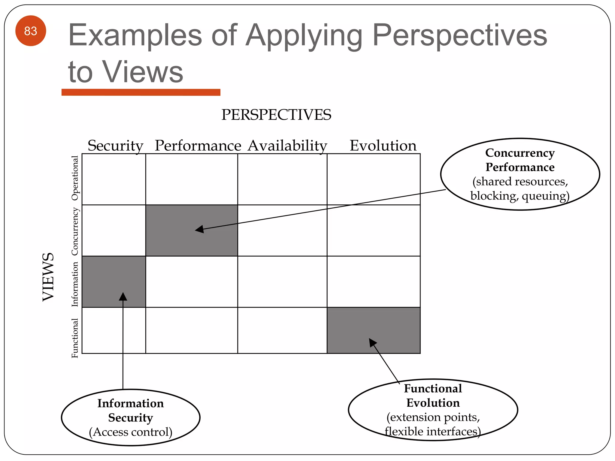 83
Examples of Applying Perspectives
to Views
Security Performance Availability Evolution
OperationalConcurrencyInformationFunctional
PERSPECTIVES
VIEWS
Information
Security
(Access control)
Functional
Evolution
(extension points,
flexible interfaces)
Concurrency
Performance
(shared resources,
blocking, queuing)
 