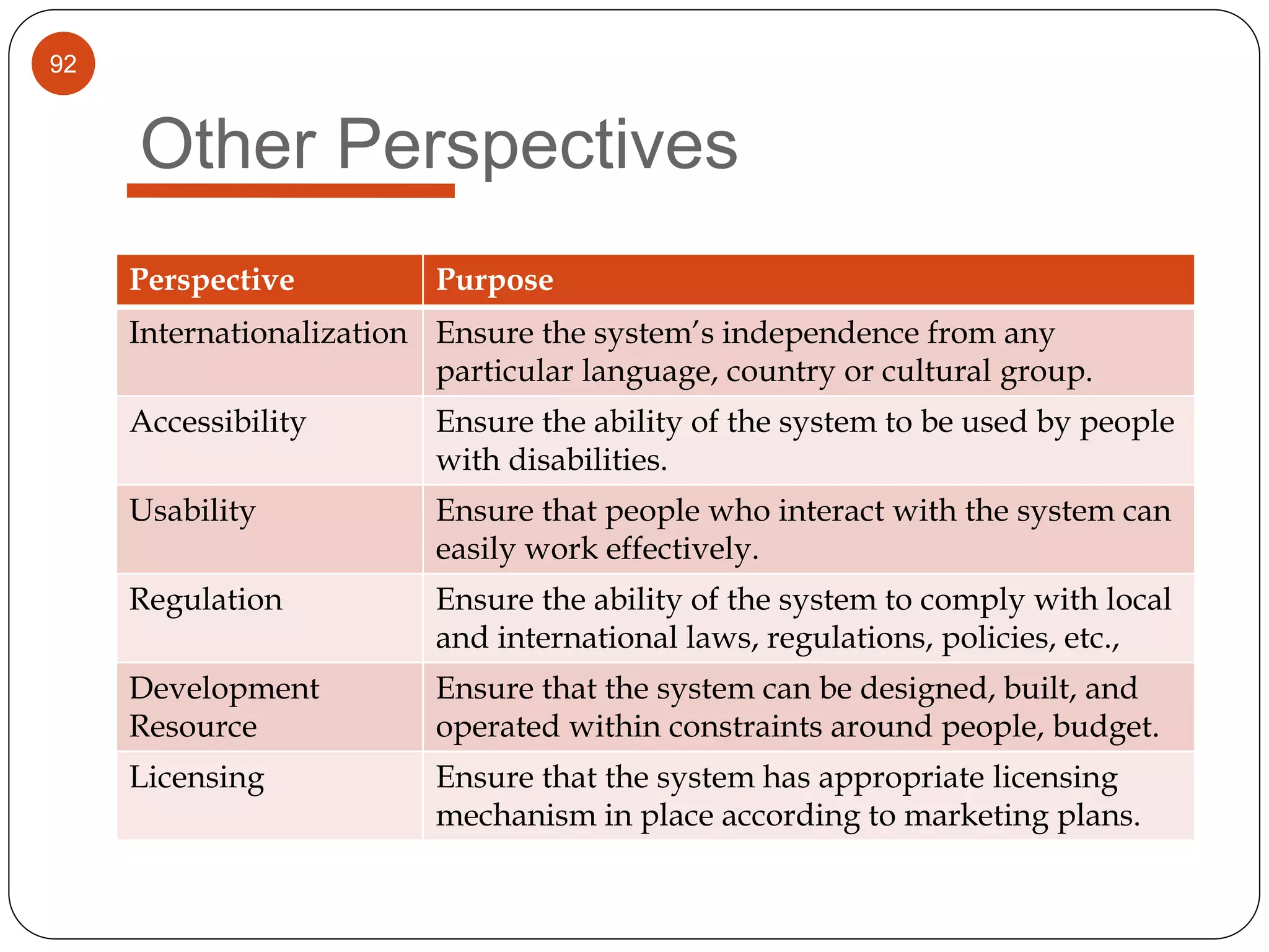 92
Other Perspectives
Perspective Purpose
Internationalization Ensure the system’s independence from any
particular language, country or cultural group.
Accessibility Ensure the ability of the system to be used by people
with disabilities.
Usability Ensure that people who interact with the system can
easily work effectively.
Regulation Ensure the ability of the system to comply with local
and international laws, regulations, policies, etc.,
Development
Resource
Ensure that the system can be designed, built, and
operated within constraints around people, budget.
Licensing Ensure that the system has appropriate licensing
mechanism in place according to marketing plans.
 