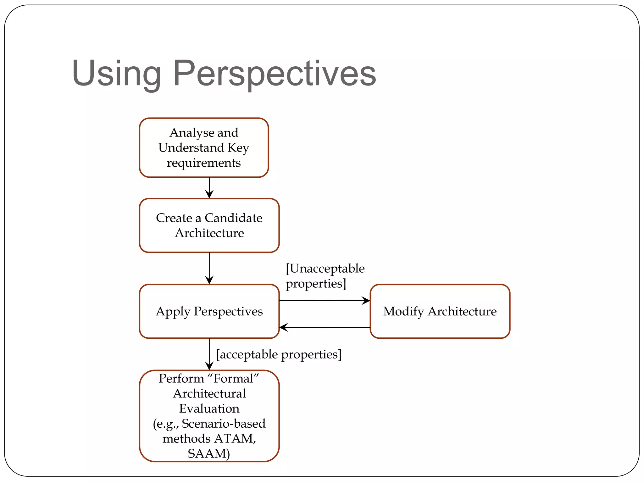 Using Perspectives
Analyse and
Understand Key
requirements
Create a Candidate
Architecture
Apply Perspectives Modify Architecture
Perform “Formal”
Architectural
Evaluation
(e.g., Scenario-based
methods ATAM,
SAAM)
[Unacceptable
properties]
[acceptable properties]
 