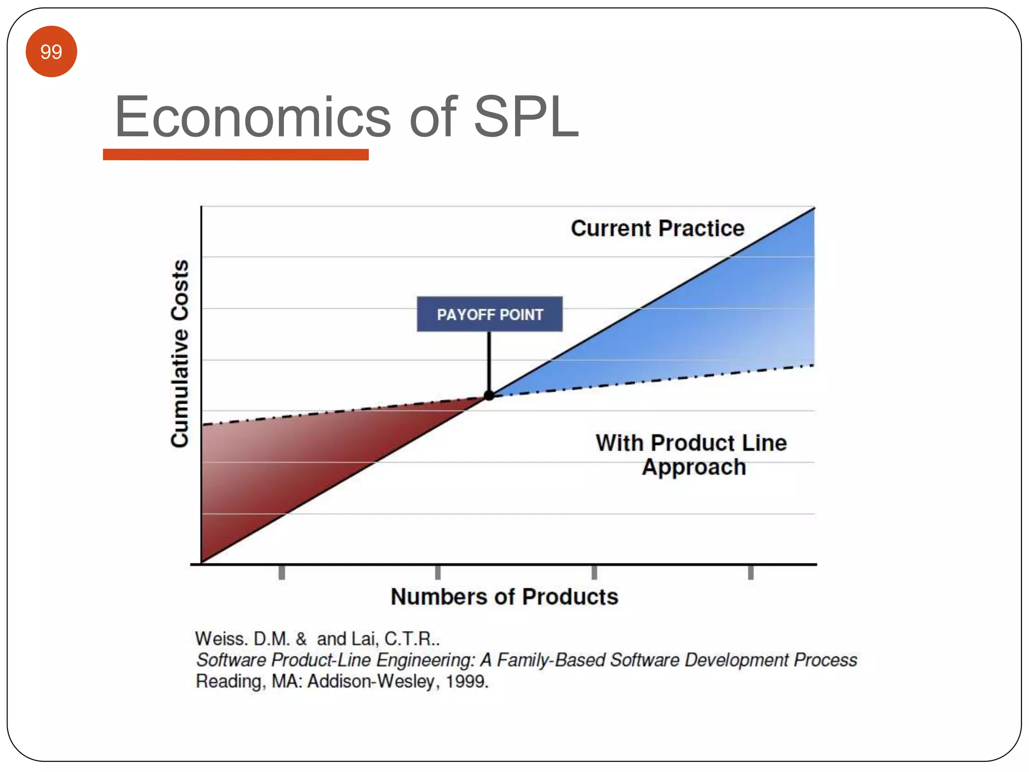 99
Economics of SPL
 