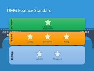 OMG Essence Standard
전세계 7개 챕터
300
중국, 러시아 국가 표준 추진
SW 개발 방법론의 ‘훈민정음’
(2015 년)
업종별 도메인별 특
화 방법론
OMG 국제 표준
의미
CustomerSolutionEndeavor
Stakeholder
Representation
Analysis Development Testing
Leadership Management
10
 