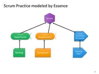 Scrum Practice modeled by Essence
Planning
Poker
Backlog Storyboard
<<kernel>>
Requirement
<<kernel>>
Coordinate
the Activity
<<kernel>>
Opportunity
14
Scrum
 