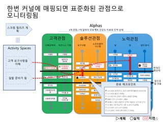 노력관점
일의 방식
원칙이
수립됨
기반이 정해짐
사용됨
In Place
잘 작동함
사용완료됨
일
시작됨
준비됨
시작함
컨트롤 됨
결과가 나옴
완료됨
솔루션관점
소프트웨어
시스템
아키텍처가
선택됨
데모 가능함
사용가능함
출시준비됨
운영가능함
Retired
고객관점
비즈니스 기회
식별됨
솔루션이
필요함
가치명제가
분명해짐
가치를 냄
현실적임
이익을
가져다 줌
이해관계자
식별됨
대표가 선정됨
구현체에 만족
함
관여함
사용에 만족함
합의됨
현재진
행상태
앞으로
할 것들
요구사항
생각함
Bounded
Coherent
Acceptable
Addressed
Fulfilled
Alphas
3개 관점, 7개 알파의 프로젝트 건강도 지표와 진척 상태
팀
조직화 됨
협업됨
성과를 냄
해산
모여짐
Activity Spaces
스크럼 릴리즈 계
획
고객 요구사항을
이해
일할 준비가 됨
완료 체크포인트
계획 실적 지연지연
한번 커널에 매핑되면 표준화된 관점으로
모니터링됨
15
 