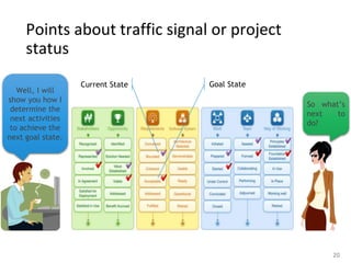 Points about traffic signal or project
status
So what’s
next to
do?
Well, I will
show you how I
determine the
next activities
to achieve the
next goal state.
Current State Goal State
20
 