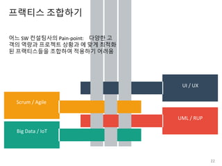 Scrum / Agile
Big Data / IoT
UML / RUP
UI / UX
어느 SW 컨설팅사의 Pain-point: 다양한 고
객의 역량과 프로젝트 상황과 에 맞게 최적화
된 프랙티스들을 조합하여 적용하기 어려움
프랙티스 조합하기
22
 
